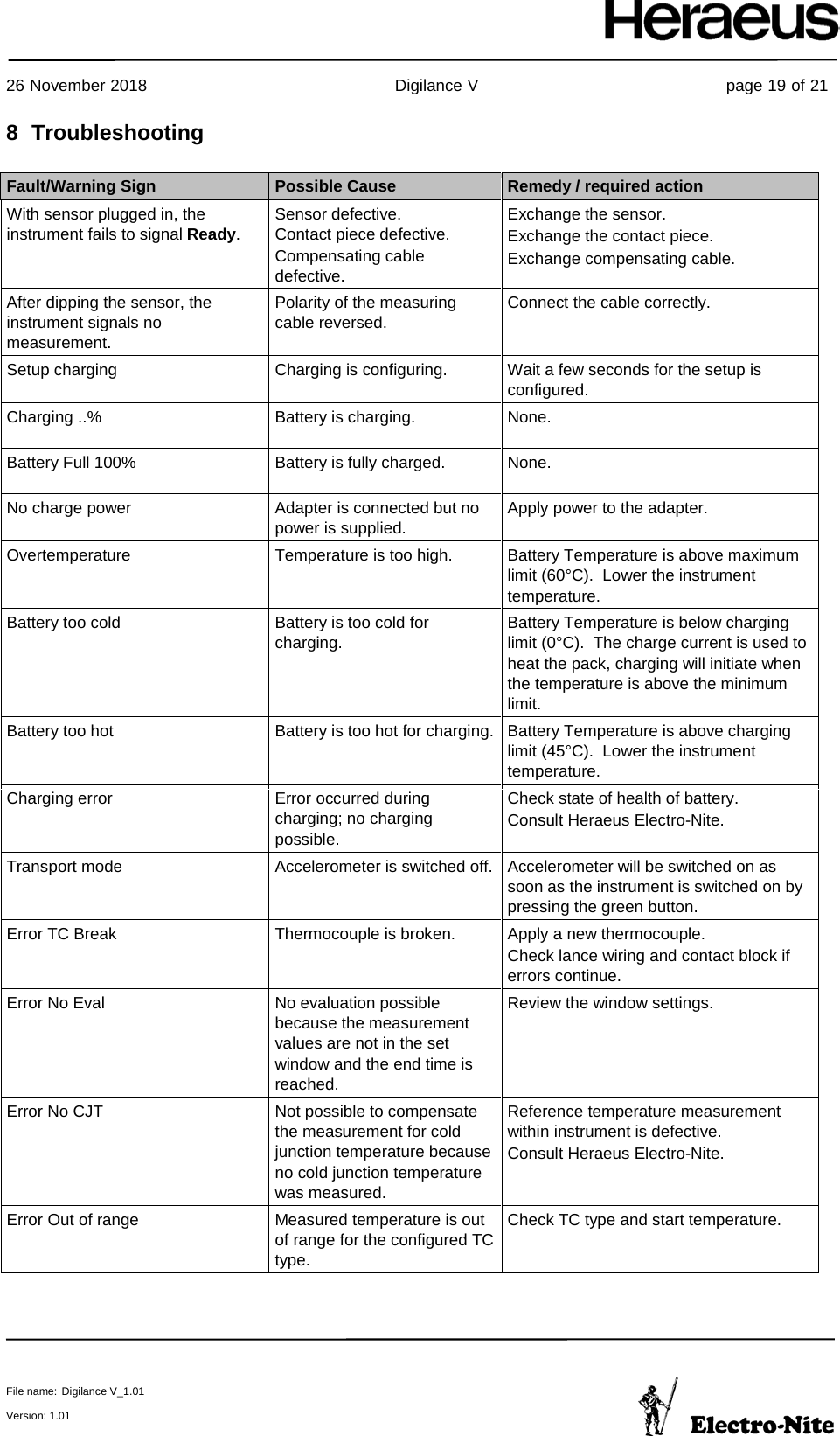     26 November 2018                                                Digilance V                                                page 19 of 21  File name: Digilance V_1.01  Version: 1.01 8  Troubleshooting  Fault/Warning Sign  Possible Cause  Remedy / required action With sensor plugged in, the instrument fails to signal Ready.  Sensor defective.  Contact piece defective.  Compensating cable defective.  Exchange the sensor.  Exchange the contact piece.  Exchange compensating cable.  After dipping the sensor, the instrument signals no measurement.  Polarity of the measuring cable reversed.  Connect the cable correctly. Setup charging Charging is configuring. Wait a few seconds for the setup is configured. Charging ..% Battery is charging. None. Battery Full 100% Battery is fully charged. None. No charge power Adapter is connected but no power is supplied. Apply power to the adapter. Overtemperature Temperature is too high. Battery Temperature is above maximum limit (60°C).  Lower the instrument temperature. Battery too cold Battery is too cold for charging. Battery Temperature is below charging limit (0°C).  The charge current is used to heat the pack, charging will initiate when the temperature is above the minimum limit. Battery too hot Battery is too hot for charging. Battery Temperature is above charging limit (45°C).  Lower the instrument temperature. Charging error Error occurred during charging; no charging possible. Check state of health of battery.  Consult Heraeus Electro-Nite.  Transport mode Accelerometer is switched off. Accelerometer will be switched on as soon as the instrument is switched on by pressing the green button. Error TC Break Thermocouple is broken. Apply a new thermocouple. Check lance wiring and contact block if errors continue. Error No Eval No evaluation possible because the measurement values are not in the set window and the end time is reached. Review the window settings. Error No CJT Not possible to compensate the measurement for cold junction temperature because no cold junction temperature was measured. Reference temperature measurement within instrument is defective.  Consult Heraeus Electro-Nite. Error Out of range Measured temperature is out of range for the configured TC type. Check TC type and start temperature.    