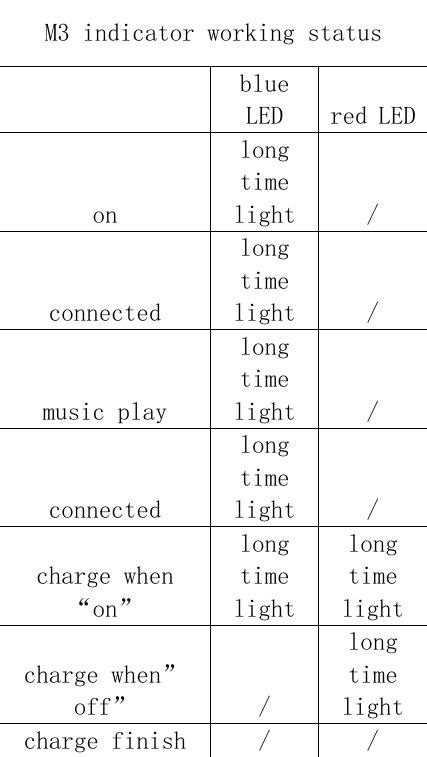 M3 indicator working status   blue LED  red LEDon long time light  / connected long time light  / music play long time light  / connected long time light  / charge when &ldquo;on&rdquo; long time light long time light charge when&rdquo;off&rdquo;   / long time light charge finish  /  / 