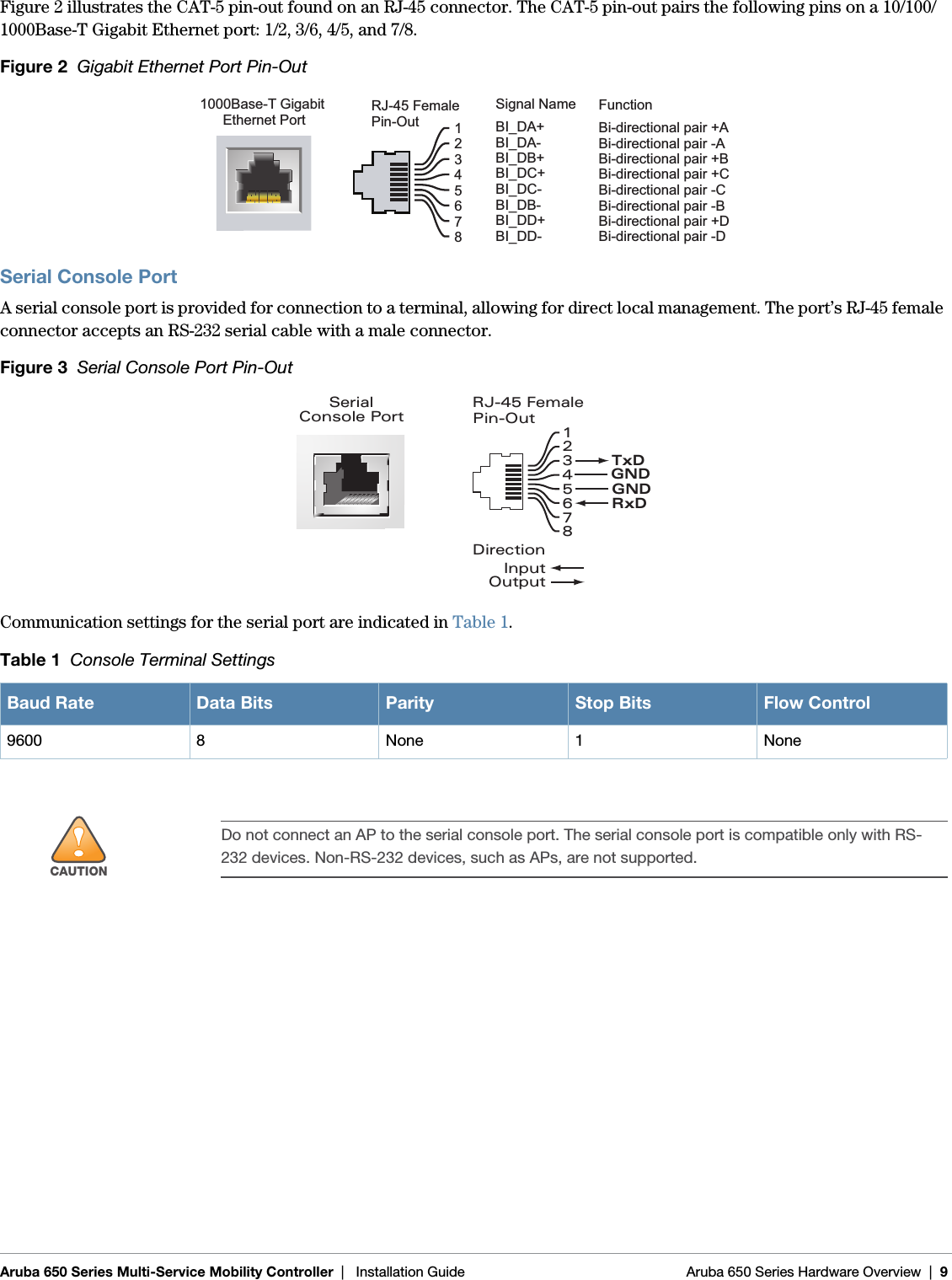 Aruba 650 Series Multi-Service Mobility Controller | Installation Guide Aruba 650 Series Hardware Overview | 9Figure 2 illustrates the CAT-5 pin-out found on an RJ-45 connector. The CAT-5 pin-out pairs the following pins on a 10/100/1000Base-T Gigabit Ethernet port: 1/2, 3/6, 4/5, and 7/8.Figure 2  Gigabit Ethernet Port Pin-OutSerial Console PortA serial console port is provided for connection to a terminal, allowing for direct local management. The port’s RJ-45 female connector accepts an RS-232 serial cable with a male connector. Figure 3  Serial Console Port Pin-OutCommunication settings for the serial port are indicated in Table 1. Table 1  Console Terminal SettingsBaud Rate Data Bits Parity Stop Bits Flow Control9600 8 None 1 None!CAUTIONDo not connect an AP to the serial console port. The serial console port is compatible only with RS-232 devices. Non-RS-232 devices, such as APs, are not supported. 1000Base-T Gigabit Ethernet PortRJ-45 FemalePin-OutSignal Name12345678BI_DC+BI_DC-BI_DD+BI_DD-BI_DA+BI_DA-BI_DB+BI_DB-FunctionBi-directional pair +CBi-directional pair -CBi-directional pair +DBi-directional pair -DBi-directional pair +ABi-directional pair -ABi-directional pair +BBi-directional pair -B SerialConsole Port12345678TxDGNDRxDRJ-45 FemalePin-OutDirectionInputOutputGND