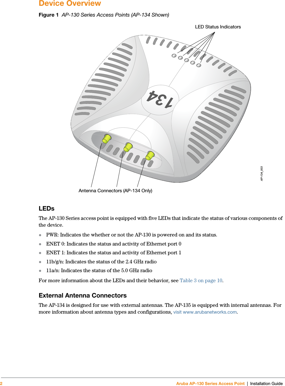 2Aruba AP-130 Series Access Point | Installation GuideDevice OverviewFigure 1  AP-130 Series Access Points (AP-134 Shown) LEDsThe AP-130 Series access point is equipped with five LEDs that indicate the status of various components of the device.PWR: Indicates the whether or not the AP-130 is powered on and its status.ENET 0: Indicates the status and activity of Ethernet port 0ENET 1: Indicates the status and activity of Ethernet port 111b/g/n: Indicates the status of the 2.4 GHz radio11a/n: Indicates the status of the 5.0 GHz radioFor more information about the LEDs and their behavior, see Table 3 on page 10.External Antenna ConnectorsThe AP-134 is designed for use with external antennas. The AP-135 is equipped with internal antennas. For more information about antenna types and configurations, visit www.arubanetworks.com.AP-134_003134Antenna Connectors (AP-134 Only)LED Status Indicators
