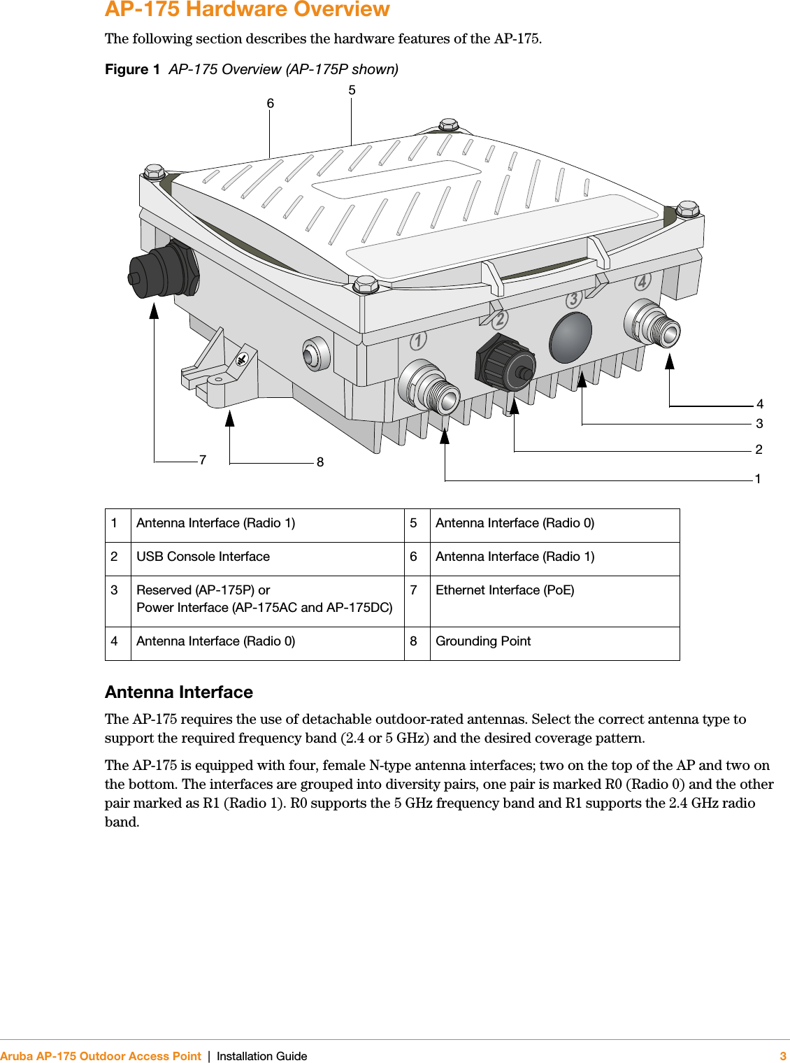 Aruba AP-175 Outdoor Access Point | Installation Guide 3AP-175 Hardware OverviewThe following section describes the hardware features of the AP-175.Figure 1  AP-175 Overview (AP-175P shown)Antenna InterfaceThe AP-175 requires the use of detachable outdoor-rated antennas. Select the correct antenna type to support the required frequency band (2.4 or 5 GHz) and the desired coverage pattern. The AP-175 is equipped with four, female N-type antenna interfaces; two on the top of the AP and two on the bottom. The interfaces are grouped into diversity pairs, one pair is marked R0 (Radio 0) and the other pair marked as R1 (Radio 1). R0 supports the 5 GHz frequency band and R1 supports the 2.4 GHz radio band. 1 Antenna Interface (Radio 1) 5 Antenna Interface (Radio 0)2 USB Console Interface 6 Antenna Interface (Radio 1)3 Reserved (AP-175P) or Power Interface (AP-175AC and AP-175DC)7 Ethernet Interface (PoE)4 Antenna Interface (Radio 0) 8 Grounding Point21348765