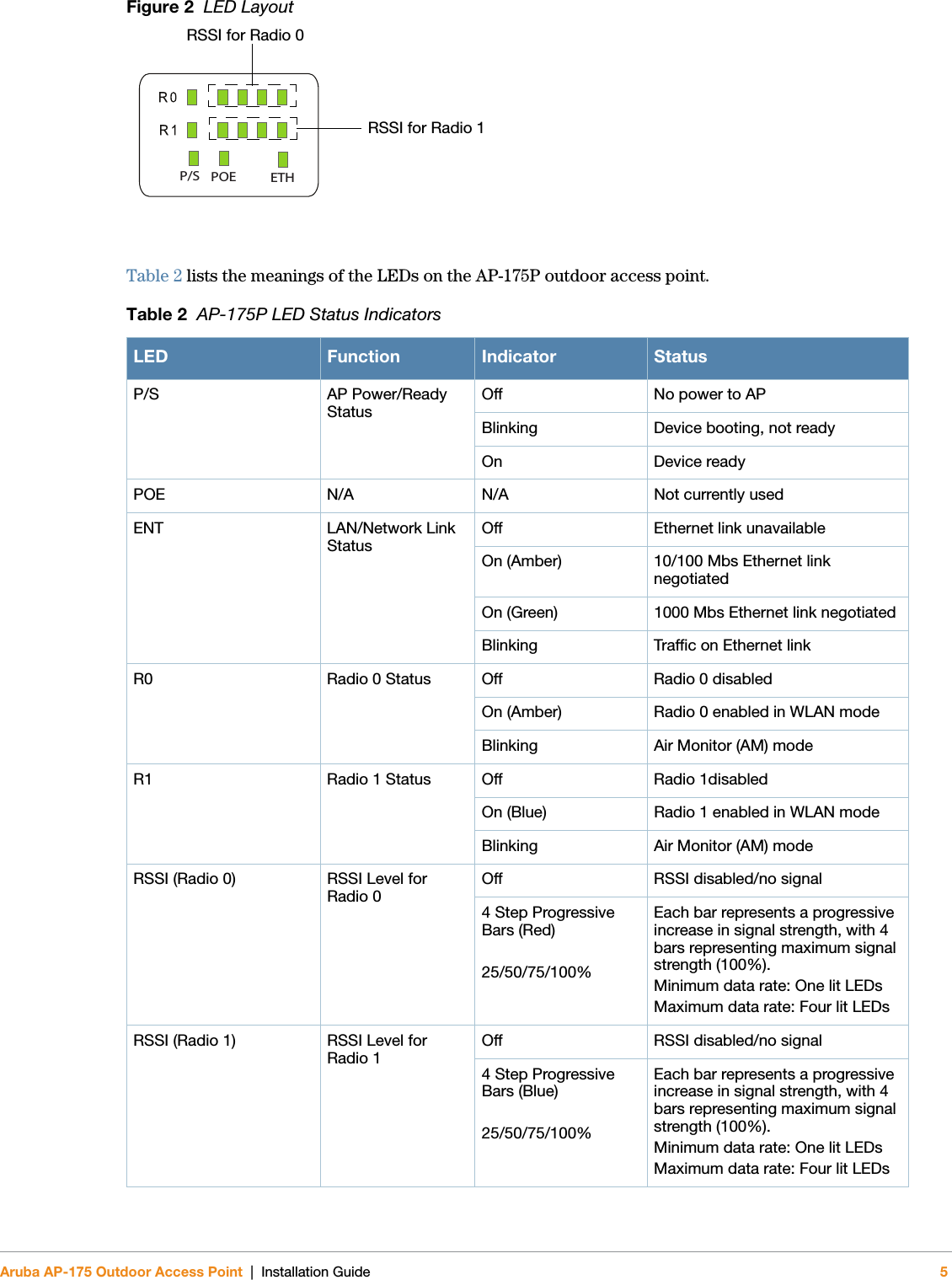 Aruba AP-175 Outdoor Access Point | Installation Guide 5Figure 2  LED LayoutTable 2 lists the meanings of the LEDs on the AP-175P outdoor access point.Table 2  AP-175P LED Status IndicatorsLED Function Indicator StatusP/S AP Power/Ready Status Off No power to APBlinking Device booting, not readyOn Device readyPOE N/A N/A Not currently usedENT LAN/Network Link Status Off Ethernet link unavailableOn (Amber) 10/100 Mbs Ethernet link negotiatedOn (Green) 1000 Mbs Ethernet link negotiatedBlinking Traffic on Ethernet linkR0 Radio 0 Status Off Radio 0 disabledOn (Amber) Radio 0 enabled in WLAN modeBlinking Air Monitor (AM) modeR1 Radio 1 Status Off Radio 1disabledOn (Blue) Radio 1 enabled in WLAN modeBlinking Air Monitor (AM) modeRSSI (Radio 0) RSSI Level for Radio 0 Off RSSI disabled/no signal4 Step Progressive Bars (Red)25/50/75/100% Each bar represents a progressive increase in signal strength, with 4 bars representing maximum signal strength (100%).Minimum data rate: One lit LEDsMaximum data rate: Four lit LEDsRSSI (Radio 1) RSSI Level for Radio 1 Off RSSI disabled/no signal4 Step Progressive Bars (Blue)25/50/75/100% Each bar represents a progressive increase in signal strength, with 4 bars representing maximum signal strength (100%).Minimum data rate: One lit LEDsMaximum data rate: Four lit LEDsP/S ETHPOERSSI for Radio 1RSSI for Radio 0