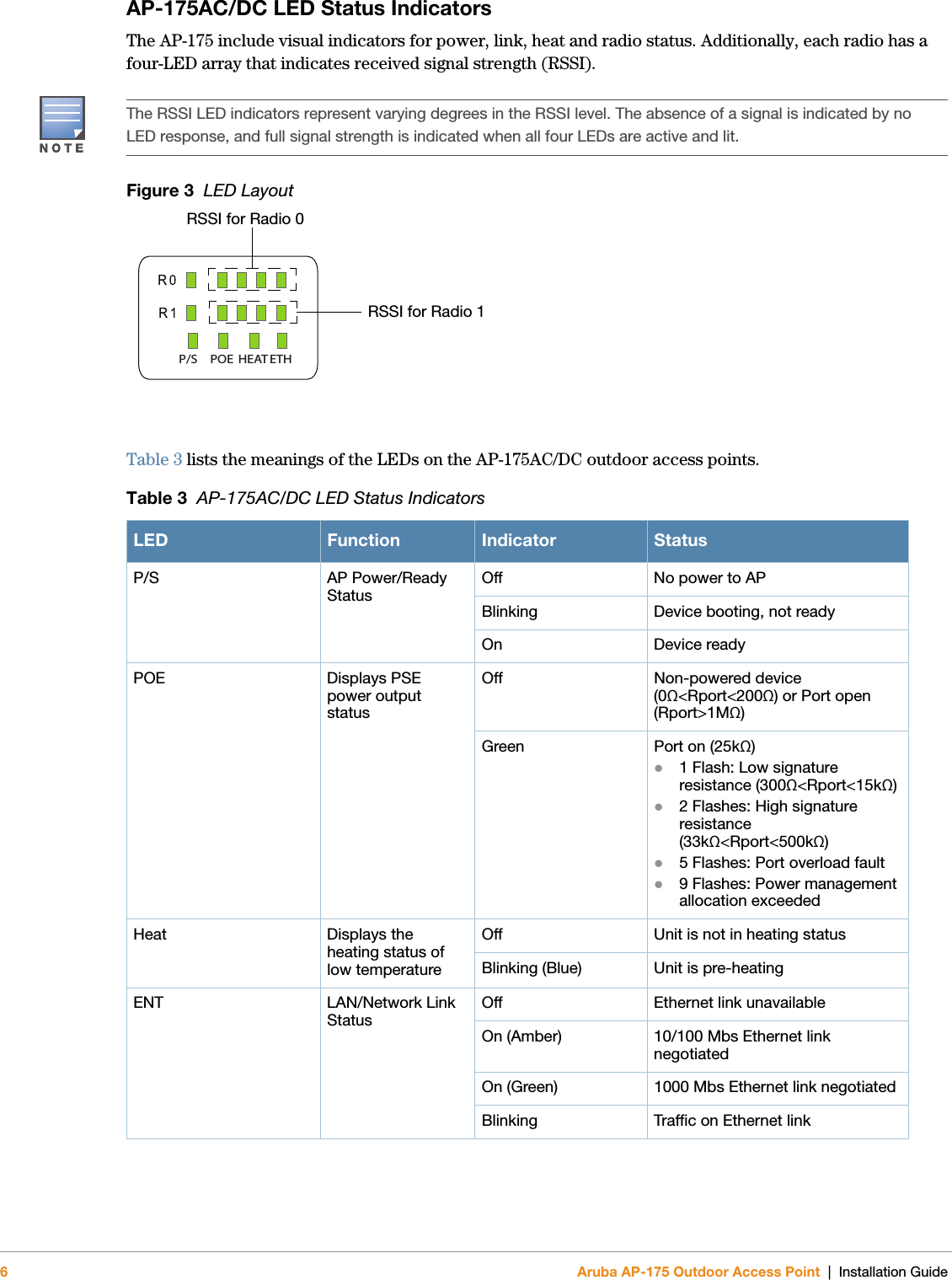 6Aruba AP-175 Outdoor Access Point | Installation GuideAP-175AC/DC LED Status IndicatorsThe AP-175 include visual indicators for power, link, heat and radio status. Additionally, each radio has a four-LED array that indicates received signal strength (RSSI). Figure 3  LED LayoutTable 3 lists the meanings of the LEDs on the AP-175AC/DC outdoor access points. The RSSI LED indicators represent varying degrees in the RSSI level. The absence of a signal is indicated by no LED response, and full signal strength is indicated when all four LEDs are active and lit.Table 3  AP-175AC/DC LED Status IndicatorsLED Function Indicator StatusP/S AP Power/Ready Status Off No power to APBlinking Device booting, not readyOn Device readyPOE Displays PSE power output statusOff Non-powered device (0Ω&lt;Rport&lt;200Ω) or Port open (Rport&gt;1MΩ)Green Port on (25kΩ)1 Flash: Low signature resistance (300Ω&lt;Rport&lt;15kΩ)2 Flashes: High signature resistance (33kΩ&lt;Rport&lt;500kΩ)5 Flashes: Port overload fault9 Flashes: Power management allocation exceededHeat Displays the heating status of low temperatureOff Unit is not in heating statusBlinking (Blue) Unit is pre-heatingENT LAN/Network Link Status Off Ethernet link unavailableOn (Amber) 10/100 Mbs Ethernet link negotiatedOn (Green) 1000 Mbs Ethernet link negotiatedBlinking Traffic on Ethernet linkP/S ETHPOE HEATRSSI for Radio 1RSSI for Radio 0