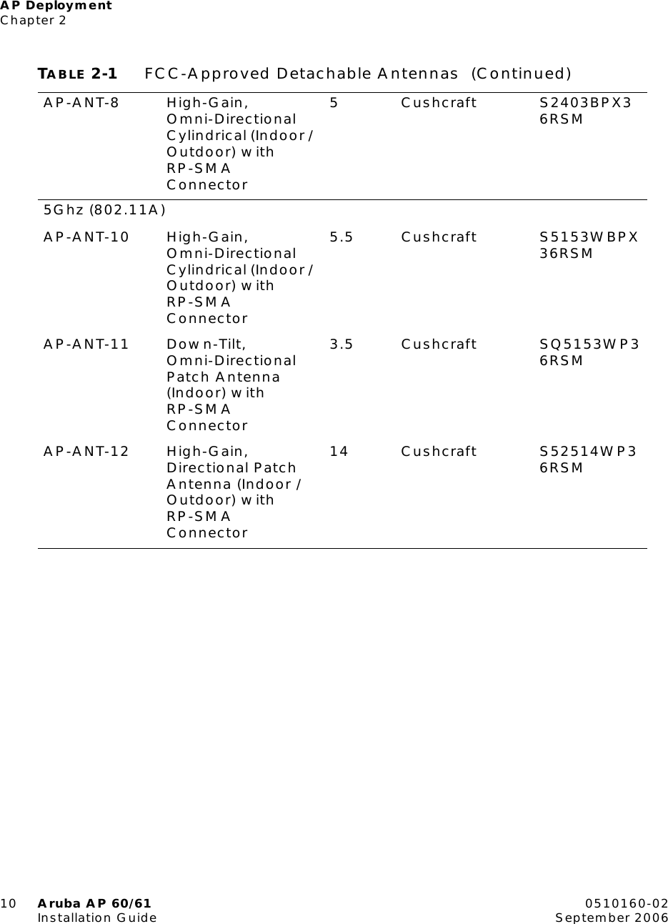 AP DeploymentChapter 210 Aruba AP 60/61 0510160-02Installation Guide September 2006AP-ANT-8 High-Gain, Omni-Directional Cylindrical (Indoor / Outdoor) with RP-SMA Connector 5 Cushcraft S2403BPX36RSM5Ghz (802.11A)AP-ANT-10 High-Gain, Omni-Directional Cylindrical (Indoor / Outdoor) with RP-SMA Connector5.5 Cushcraft S5153WBPX36RSMAP-ANT-11 Down-Tilt, Omni-Directional Patch Antenna (Indoor) with RP-SMA Connector3.5 Cushcraft SQ5153WP36RSMAP-ANT-12 High-Gain, Directional Patch Antenna (Indoor / Outdoor) with RP-SMA Connector14 Cushcraft S52514WP36RSMTABLE 2-1 FCC-Approved Detachable Antennas  (Continued)