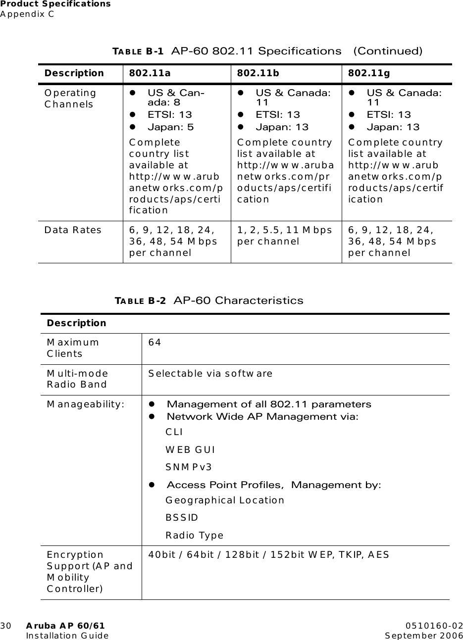 Product SpecificationsAppendix C30 Aruba AP 60/61 0510160-02Installation Guide September 2006Operating Channels zUS &amp; Can-ada: 8 zETSI: 13zJapan: 5Complete country list available at http://www.arubanetworks.com/products/aps/certificationzUS &amp; Canada: 11zETSI: 13zJapan: 13Complete country list available at http://www.arubanetworks.com/products/aps/certificationzUS &amp; Canada: 11zETSI: 13zJapan: 13Complete country list available at http://www.arubanetworks.com/products/aps/certificationData Rates 6, 9, 12, 18, 24, 36, 48, 54 Mbps per channel1, 2, 5.5, 11 Mbps per channel 6, 9, 12, 18, 24, 36, 48, 54 Mbps per channelTABLE B-2 AP-60 Characteristics  DescriptionMaximum Clients 64Multi-mode Radio Band Selectable via softwareManageability: zManagement of all 802.11 parameterszNetwork Wide AP Management via:     CLI     WEB GUI     SNMPv3zAccess Point Profiles,  Management by:     Geographical Location     BSSID     Radio TypeEncryption Support (AP and Mobility Controller)40bit / 64bit / 128bit / 152bit WEP, TKIP, AESTABLE B-1 AP-60 802.11 Specifications   (Continued)Description 802.11a 802.11b 802.11g