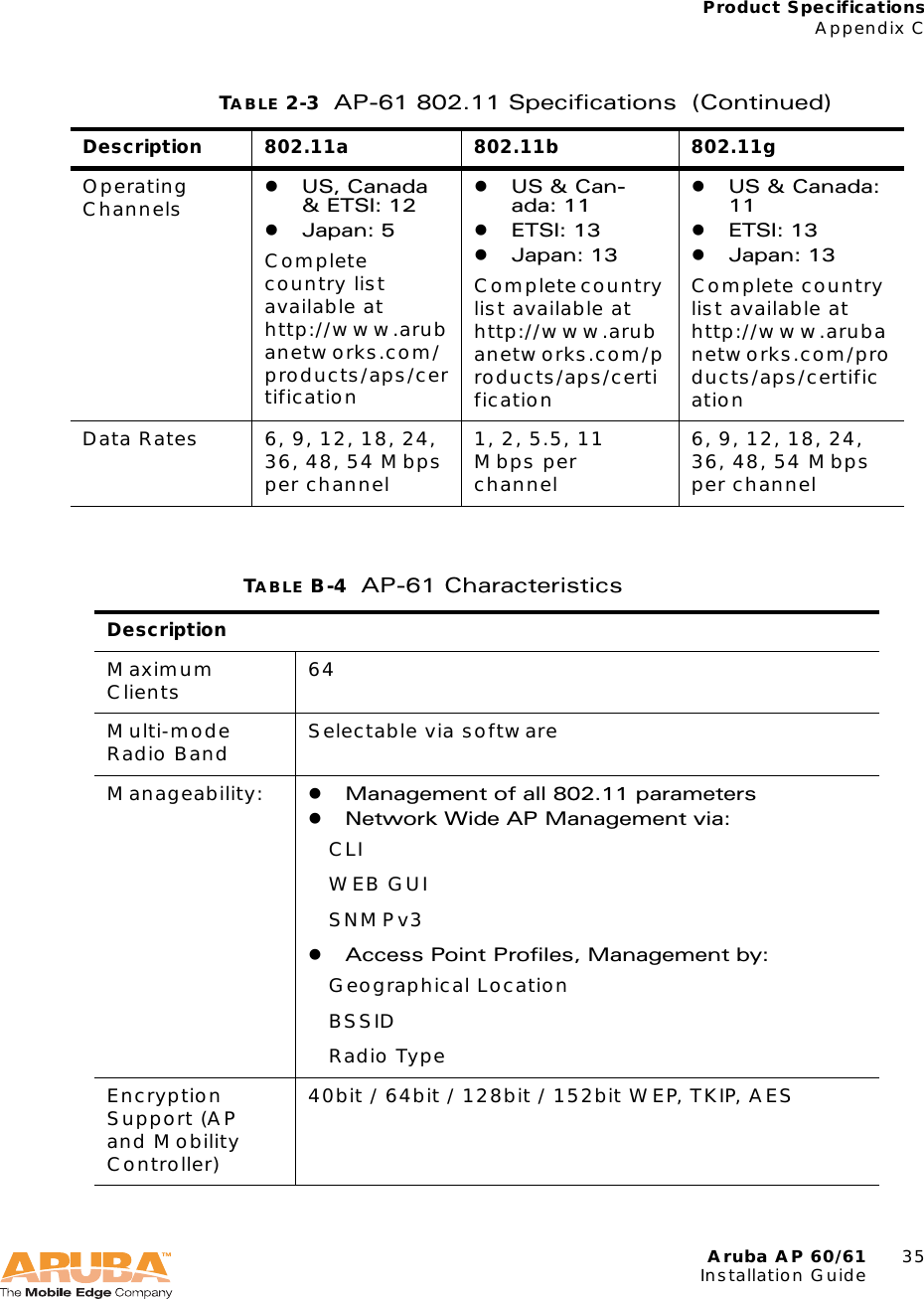 Aruba AP 60/61 35Installation GuideProduct SpecificationsAppendix COperating Channels zUS, Canada &amp; ETSI: 12zJapan: 5Complete country list available at http://www.arubanetworks.com/products/aps/certificationzUS &amp; Can-ada: 11zETSI: 13zJapan: 13Complete country list available at http://www.arubanetworks.com/products/aps/certificationzUS &amp; Canada: 11zETSI: 13zJapan: 13Complete country list available at http://www.arubanetworks.com/products/aps/certificationData Rates 6, 9, 12, 18, 24, 36, 48, 54 Mbps per channel1, 2, 5.5, 11 Mbps per channel6, 9, 12, 18, 24, 36, 48, 54 Mbps per channelTABLE B-4 AP-61 Characteristics DescriptionMaximum Clients 64Multi-mode Radio Band Selectable via softwareManageability: zManagement of all 802.11 parameterszNetwork Wide AP Management via:   CLI   WEB GUI   SNMPv3zAccess Point Profiles, Management by:   Geographical Location   BSSID   Radio TypeEncryption Support (AP and Mobility Controller)40bit / 64bit / 128bit / 152bit WEP, TKIP, AESTABLE 2-3 AP-61 802.11 Specifications  (Continued)Description 802.11a 802.11b 802.11g