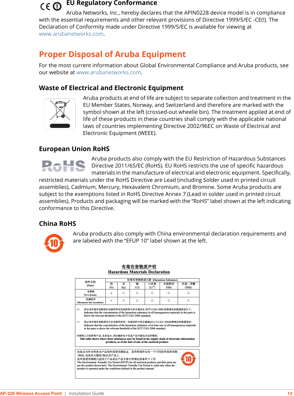 AP-228 Wireless Access Point | Installation Guide 13EU Regulatory Conformance Aruba Networks, Inc., hereby declares that the APIN0228 device model is in compliance with the essential requirements and other relevant provisions of Directive 1999/5/EC -CE(!). The Declaration of Conformity made under Directive 1999/5/EC is available for viewing at www.arubanetworks.com.Proper Disposal of Aruba EquipmentFor the most current information about Global Environmental Compliance and Aruba products, see our website at www.arubanetworks.com.Waste of Electrical and Electronic EquipmentAruba products at end of life are subject to separate collection and treatment in the EU Member States, Norway, and Switzerland and therefore are marked with the symbol shown at the left (crossed-out wheelie bin). The treatment applied at end of life of these products in these countries shall comply with the applicable national laws of countries implementing Directive 2002/96EC on Waste of Electrical and Electronic Equipment (WEEE).European Union RoHSAruba products also comply with the EU Restriction of Hazardous Substances Directive 2011/65/EC (RoHS). EU RoHS restricts the use of specific hazardous materials in the manufacture of electrical and electronic equipment. Specifically, restricted materials under the RoHS Directive are Lead (including Solder used in printed circuit assemblies), Cadmium, Mercury, Hexavalent Chromium, and Bromine. Some Aruba products are subject to the exemptions listed in RoHS Directive Annex 7 (Lead in solder used in printed circuit assemblies). Products and packaging will be marked with the “RoHS” label shown at the left indicating conformance to this Directive.China RoHSAruba products also comply with China environmental declaration requirements and are labeled with the “EFUP 10” label shown at the left.10᳝↦᳝ᆇ⠽䋼ໄᯢHazardous Materials Declaration᳝↦᳝ᆇ⠽䋼៪ܗ㋴(Hazardous Substance) 䚼ӊৡ⿄(Parts)  䪙3E∲+J䬝&amp;G݁Ӌ䫀&amp;U໮⒈㘨㣃3%%໮⒈Ѡ㣃䝮3%&apos;(⬉䏃ᵓ(PCA Boards) hƻƻ ƻ ƻ ƻᴎẄ㒘ӊ(Mechanical Sub-Assemblies)hƻƻ ƻ ƻ ƻƻ˖ 㸼⼎䆹᳝↦᳝ᆇ⠽䋼೼䆹䚼ӊ᠔᳝ഛ䋼ᴤ᭭Ёⱘ৿䞣ഛ೼ SJ/T11363-2006 ᷛޚ㾘ᅮⱘ䰤䞣㽕∖ҹϟǄIndicates that the concentration of the hazardous substance in all homogeneous materials in the parts is below the relevant threshold of the SJ/T11363-2006 standard.h˖ 㸼⼎䆹᳝↦᳝ᆇ⠽䋼㟇ᇥ೼䆹䚼ӊⱘᶤϔഛ䋼ᴤ᭭Ёⱘ৿䞣䍙ߎ6-7ᷛޚ㾘ᅮⱘ䰤䞣㽕∖ǄIndicates that the concentration of the hazardous substance of at least one of all homogeneous materials in the parts is above the relevant threshold of the SJ/T11363-2006 standard. ᇍ䫔ଂП᮹ⱘ᠔ଂѻકᴀ㸼ᰒ⼎կᑨ䫒ⱘ⬉ᄤֵᙃѻકৃ㛑ࣙ৿䖭ѯ⠽䋼ǄThis table shows where these substances may be found in the supply chain of electronic information products, as of the date of sale of the enclosed product.   ℸᷛᖫЎ䩜ᇍ᠔⍝ঞѻકⱘ⦃ֱՓ⫼ᳳᷛᖫᶤѯ䳊䚼ӊӮ᳝ϔϾϡৠⱘ⦃ֱՓ⫼ᳳ՟བ⬉∴ऩܗ῵ഫ䌈೼݊ѻકϞℸ⦃ֱՓ⫼ᳳ䰤া䗖⫼Ѣѻકᰃ೼ѻક᠟ݠЁ᠔㾘ᅮⱘᴵӊϟᎹ԰The Environment- Friendly Use Period (EFUP) for all enclosed products and their parts are per the symbol shown here. The Environment- Friendly Use Period is valid only when the product is operated under the conditions defined in the product manual. 