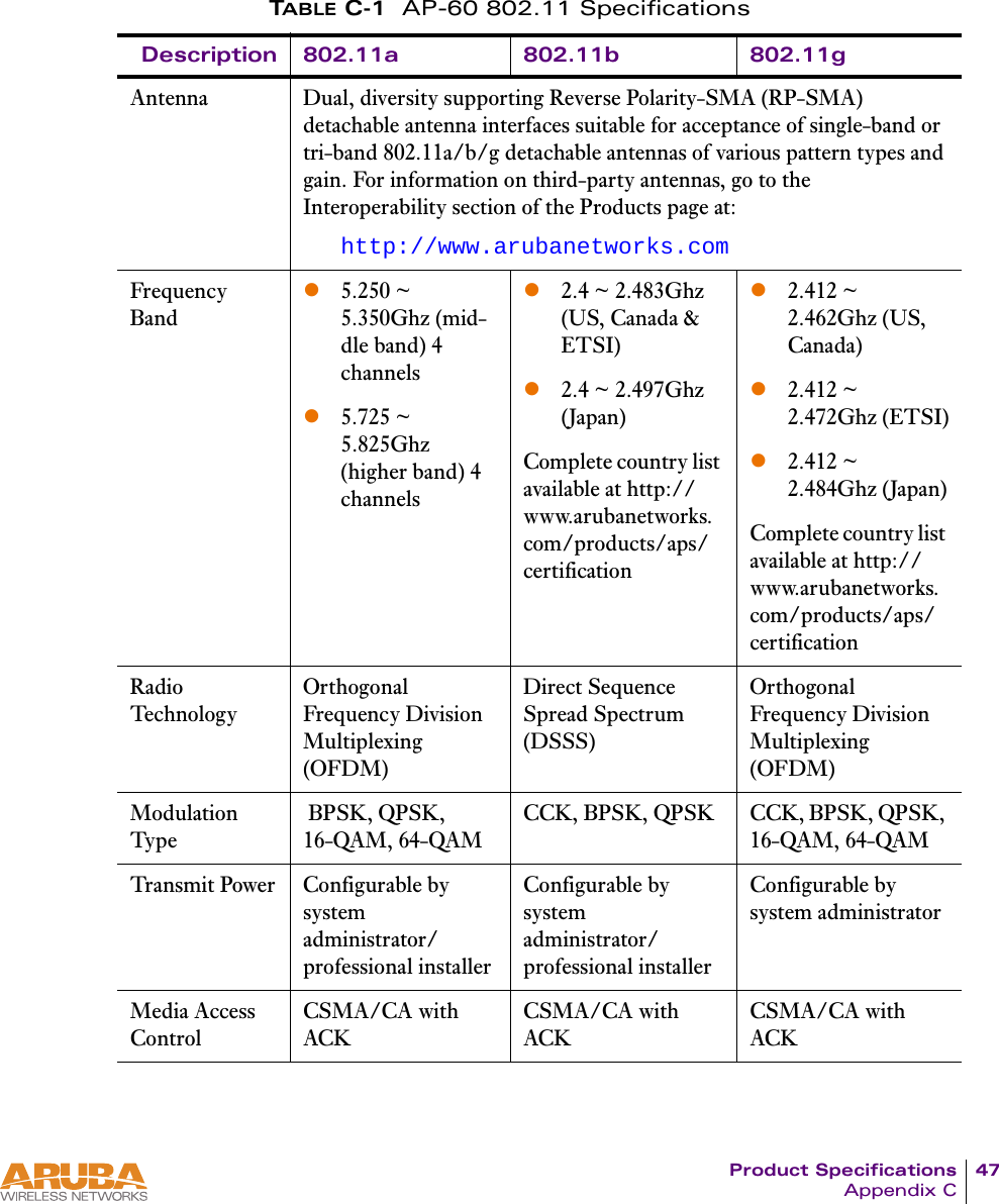 Product Specifications 47Appendix CTABLE C-1 AP-60 802.11 Specifications   Description 802.11a 802.11b 802.11gAntenna Dual, diversity supporting Reverse Polarity-SMA (RP-SMA) detachable antenna interfaces suitable for acceptance of single-band or tri-band 802.11a/b/g detachable antennas of various pattern types and gain. For information on third-party antennas, go to the Interoperability section of the Products page at:http://www.arubanetworks.comFrequency Bandz5.250 ~ 5.350Ghz (mid-dle band) 4 channelsz5.725 ~ 5.825Ghz (higher band) 4 channelsz2.4 ~ 2.483Ghz (US, Canada &amp; ETSI)z2.4 ~ 2.497Ghz (Japan)Complete country list available at http://www.arubanetworks.com/products/aps/certificationz2.412 ~ 2.462Ghz (US, Canada)z2.412 ~ 2.472Ghz (ETSI)z2.412 ~ 2.484Ghz (Japan)Complete country list available at http://www.arubanetworks.com/products/aps/certificationRadio Te ch n o l o g y Orthogonal Frequency Division Multiplexing (OFDM)Direct Sequence Spread Spectrum (DSSS)Orthogonal Frequency Division Multiplexing (OFDM)Modulation Type BPSK, QPSK, 16-QAM, 64-QAMCCK, BPSK, QPSK CCK, BPSK, QPSK, 16-QAM, 64-QAMTransmit Power Configurable by system administrator/professional installerConfigurable by system administrator/professional installerConfigurable by system administratorMedia Access Control CSMA/CA with ACKCSMA/CA with ACKCSMA/CA with ACK