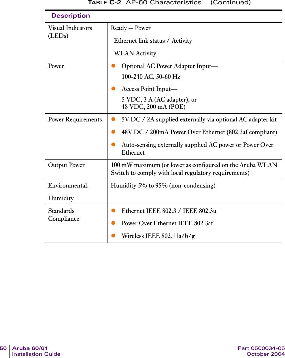 50 Aruba 60/61 Part 0500034-05Installation Guide October 2004Visual Indicators (LEDs)Ready -- Power  Ethernet link status / Activity  WLAN ActivityPower zOptional AC Power Adapter Input—100-240 AC, 50-60 HzzAccess Point Input—5 VDC, 3 A (AC adapter), or48 VDC, 200 mA (POE)Power Requirements z5V DC / 2A supplied externally via optional AC adapter kitz48V DC / 200mA Power Over Ethernet (802.3af compliant) zAuto-sensing externally supplied AC power or Power Over EthernetOutput Power 100 mW maximum (or lower as configured on the Aruba WLAN Switch to comply with local regulatory requirements)Environmental:Humidity Humidity 5% to 95% (non-condensing)Standards CompliancezEthernet IEEE 802.3 / IEEE 802.3uzPower Over Ethernet IEEE 802.3afzWireless IEEE 802.11a/b/gTABLE C-2 AP-60 Characteristics    (Continued)Description