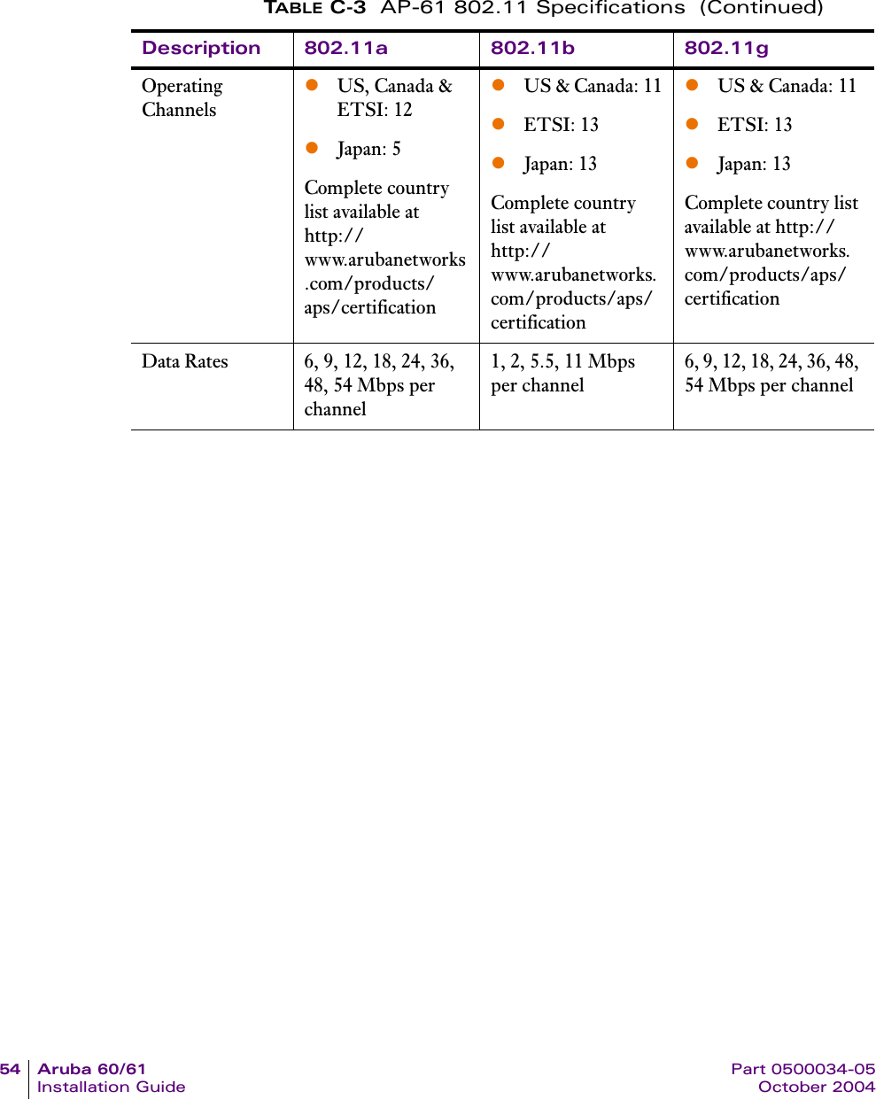 54 Aruba 60/61 Part 0500034-05Installation Guide October 2004Operating ChannelszUS, Canada &amp; ETSI: 12zJapan: 5Complete country list available at http://www.arubanetworks.com/products/aps/certificationzUS &amp; Canada: 11zETSI: 13zJapan: 13Complete country list available at http://www.arubanetworks.com/products/aps/certificationzUS &amp; Canada: 11zETSI: 13zJapan: 13Complete country list available at http://www.arubanetworks.com/products/aps/certificationData Rates 6, 9, 12, 18, 24, 36, 48, 54 Mbps per channel1, 2, 5.5, 11 Mbps per channel6, 9, 12, 18, 24, 36, 48, 54 Mbps per channelTABLE C-3 AP-61 802.11 Specifications  (Continued)Description 802.11a 802.11b 802.11g