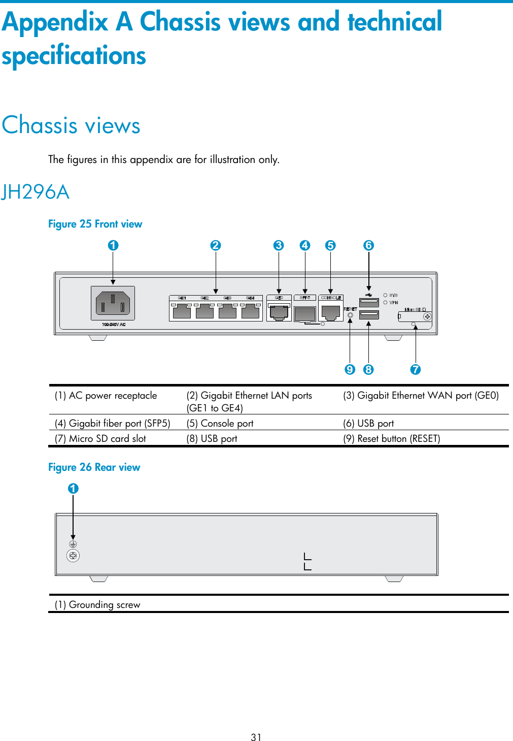 31 Appendix A Chassis views and technical specifications Chassis views The figures in this appendix are for illustration only. JH296A Figure 25 Front view  (1) AC power receptacle  (2) Gigabit Ethernet LAN ports (GE1 to GE4) (3) Gigabit Ethernet WAN port (GE0) (4) Gigabit fiber port (SFP5)  (5) Console port  (6) USB port (7) Micro SD card slot  (8) USB port (9) Reset button (RESET)  Figure 26 Rear view  (1) Grounding screw  