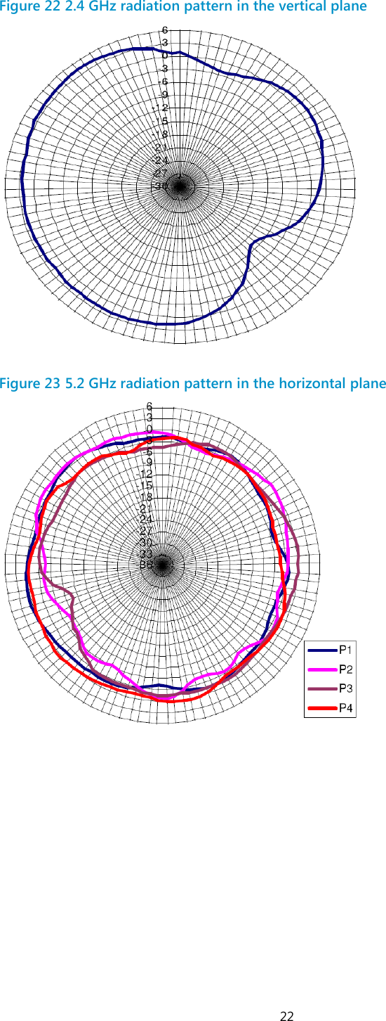  22 Figure 22 2.4 GHz radiation pattern in the vertical plane   Figure 23 5.2 GHz radiation pattern in the horizontal plane   