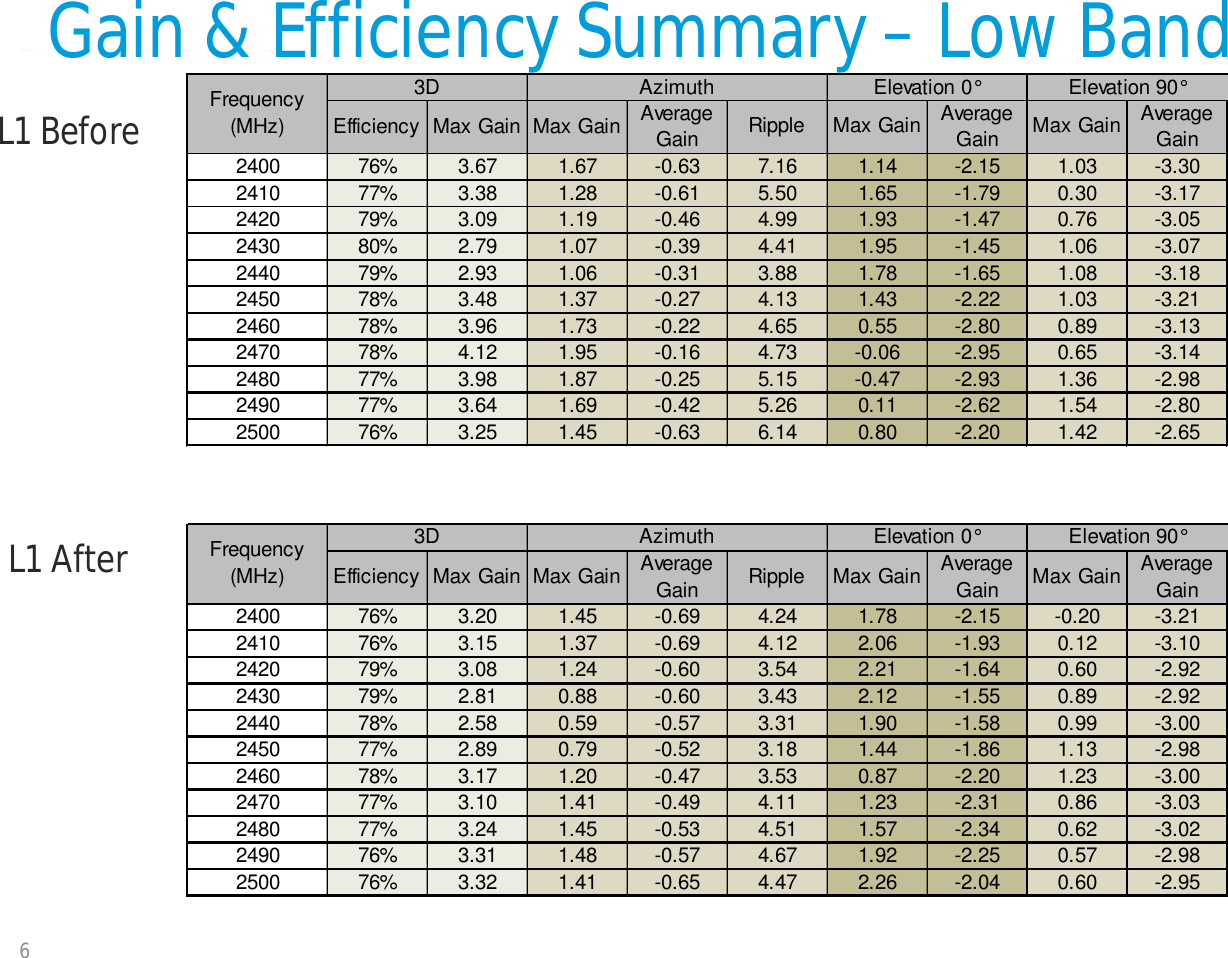 Gain &amp; Efficiency Summary –Low Band6EfficiencyMax GainMax Gain Average Gain Ripple Max Gain Average Gain Max Gain Average Gain2400 76% 3.67 1.67 -0.63 7.16 1.14 -2.15 1.03 -3.302410 77% 3.38 1.28 -0.61 5.50 1.65 -1.79 0.30 -3.172420 79% 3.09 1.19 -0.46 4.99 1.93 -1.47 0.76 -3.052430 80% 2.79 1.07 -0.39 4.41 1.95 -1.45 1.06 -3.072440 79% 2.93 1.06 -0.31 3.88 1.78 -1.65 1.08 -3.182450 78% 3.48 1.37 -0.27 4.13 1.43 -2.22 1.03 -3.212460 78% 3.96 1.73 -0.22 4.65 0.55 -2.80 0.89 -3.132470 78% 4.12 1.95 -0.16 4.73 -0.06 -2.95 0.65 -3.142480 77% 3.98 1.87 -0.25 5.15 -0.47 -2.93 1.36 -2.982490 77% 3.64 1.69 -0.42 5.26 0.11 -2.62 1.54 -2.802500 76% 3.25 1.45 -0.63 6.14 0.80 -2.20 1.42 -2.65Frequency (MHz)3D Elevation 0°Azimuth Elevation 90°L1 BeforeL1 After EfficiencyMax GainMax Gain Average Gain Ripple Max Gain Average Gain Max Gain Average Gain2400 76% 3.20 1.45 -0.69 4.24 1.78 -2.15 -0.20 -3.212410 76% 3.15 1.37 -0.69 4.12 2.06 -1.93 0.12 -3.102420 79% 3.08 1.24 -0.60 3.54 2.21 -1.64 0.60 -2.922430 79% 2.81 0.88 -0.60 3.43 2.12 -1.55 0.89 -2.922440 78% 2.58 0.59 -0.57 3.31 1.90 -1.58 0.99 -3.002450 77% 2.89 0.79 -0.52 3.18 1.44 -1.86 1.13 -2.982460 78% 3.17 1.20 -0.47 3.53 0.87 -2.20 1.23 -3.002470 77% 3.10 1.41 -0.49 4.11 1.23 -2.31 0.86 -3.032480 77% 3.24 1.45 -0.53 4.51 1.57 -2.34 0.62 -3.022490 76% 3.31 1.48 -0.57 4.67 1.92 -2.25 0.57 -2.982500 76% 3.32 1.41 -0.65 4.47 2.26 -2.04 0.60 -2.95Frequency (MHz)3D Azimuth Elevation 0° Elevation 90°