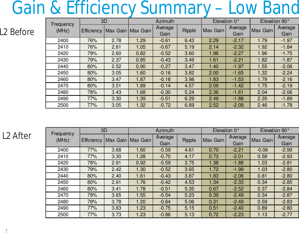 Gain &amp; Efficiency Summary –Low Band7L2 BeforeL2 AfterEfficiencyMax GainMax Gain Average Gain Ripple Max Gain Average Gain Max Gain Average Gain2400 76% 2.78 1.29 -0.61 6.43 2.29 -2.17 1.79 -1.972410 76% 2.61 1.05 -0.67 5.19 2.14 -2.32 1.92 -1.842420 79% 2.60 0.82 -0.52 3.60 1.96 -2.27 1.96 -1.752430 79% 2.37 0.85 -0.43 3.49 1.61 -2.21 1.82 -1.872440 80% 2.52 0.90 -0.27 3.47 1.40 -1.97 1.55 -2.062450 80% 3.05 1.60 -0.16 3.82 2.00 -1.65 1.32 -2.242460 80% 3.47 1.87 -0.18 3.98 1.83 -1.53 1.79 -2.162470 80% 3.51 1.89 -0.14 4.57 2.09 -1.42 1.75 -2.192480 78% 3.43 1.68 -0.30 5.24 2.36 -1.61 2.04 -2.062490 77% 3.30 1.39 -0.51 6.29 2.49 -1.88 2.35 -1.892500 77% 3.05 1.32 -0.72 6.69 2.52 -2.09 2.46 -1.783DFrequency (MHz)Azimuth Elevation 0° Elevation 90°EfficiencyMax GainMax Gain Average Gain Ripple Max Gain Average Gain Max Gain Average Gain2400 77% 3.68 1.60 -0.59 4.61 0.70 -2.21 -0.06 -2.992410 77% 3.30 1.28 -0.70 4.17 0.73 -2.01 0.58 -2.932420 78% 2.91 0.92 -0.59 3.75 1.38 -1.88 1.03 -2.812430 79% 2.42 1.30 -0.52 3.65 1.72 -1.99 1.03 -2.802440 80% 2.40 1.61 -0.43 3.87 1.83 -2.06 0.81 -2.802450 80% 2.91 1.76 -0.42 4.53 1.34 -2.33 0.34 -2.852460 80% 3.41 1.78 -0.51 5.35 0.67 -2.52 0.37 -2.842470 79% 3.65 1.55 -0.54 5.23 0.39 -2.49 0.34 -2.872480 78% 3.78 1.20 -0.64 5.06 0.31 -2.49 0.59 -2.832490 77% 3.83 1.23 -0.75 5.15 0.51 -2.40 0.89 -2.802500 77% 3.73 1.23 -0.86 5.13 0.72 -2.23 1.13 -2.77Azimuth Elevation 0° Elevation 90°3DFrequency (MHz)