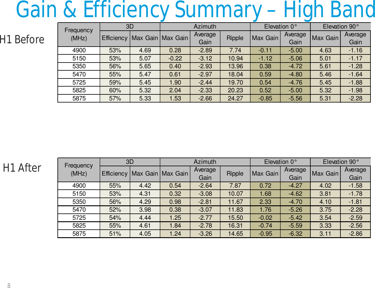 Gain &amp; Efficiency Summary –High Band8H1 BeforeH1 AfterEfficiencyMax GainMax Gain Average Gain Ripple Max Gain Average Gain Max Gain Average Gain4900 53% 4.69 0.28 -2.89 7.74 -0.11 -5.00 4.63 -1.165150 53% 5.07 -0.22 -3.12 10.94 -1.12 -5.06 5.01 -1.175350 56% 5.65 0.40 -2.93 13.96 0.38 -4.72 5.61 -1.285470 55% 5.47 0.61 -2.97 18.04 0.59 -4.80 5.46 -1.645725 59% 5.45 1.90 -2.44 19.70 0.54 -4.76 5.45 -1.885825 60% 5.32 2.04 -2.33 20.23 0.52 -5.00 5.32 -1.985875 57% 5.33 1.53 -2.66 24.27 -0.85 -5.56 5.31 -2.28Frequency (MHz)3D Elevation 0°Azimuth Elevation 90°EfficiencyMax GainMax Gain Average Gain Ripple Max Gain Average Gain Max Gain Average Gain4900 55% 4.42 0.54 -2.64 7.87 0.72 -4.27 4.02 -1.585150 53% 4.31 0.32 -3.08 10.07 1.68 -4.62 3.81 -1.785350 56% 4.29 0.98 -2.81 11.67 2.33 -4.70 4.10 -1.815470 52% 3.98 0.38 -3.07 11.83 1.76 -5.26 3.75 -2.285725 54% 4.44 1.25 -2.77 15.50 -0.02 -5.42 3.54 -2.595825 55% 4.61 1.84 -2.78 16.31 -0.74 -5.59 3.33 -2.565875 51% 4.05 1.24 -3.26 14.65 -0.95 -6.32 3.11 -2.86Frequency (MHz)3D Azimuth Elevation 0° Elevation 90°