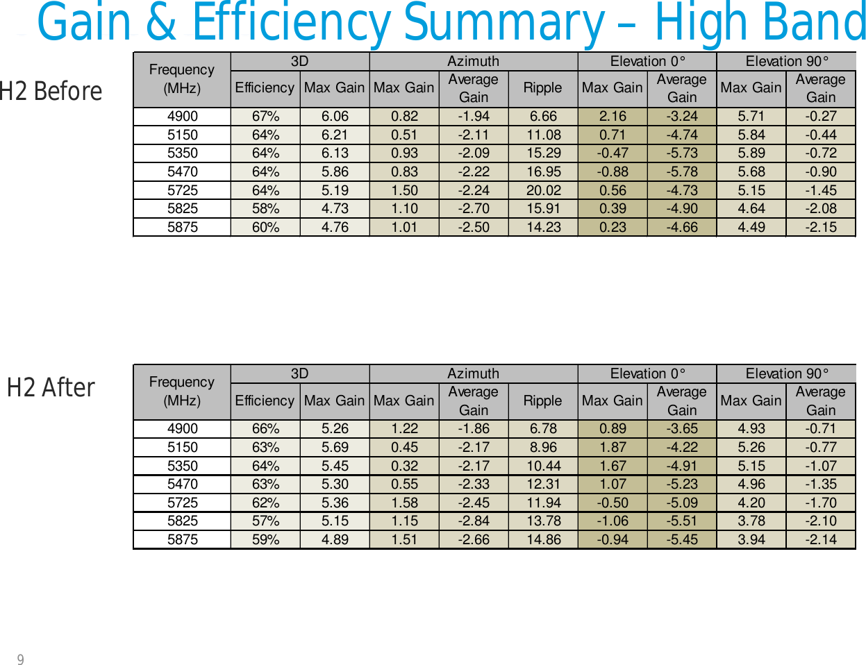 Gain &amp; Efficiency Summary –High Band9H2 BeforeH2 AfterEfficiencyMax GainMax Gain Average Gain Ripple Max Gain Average Gain Max Gain Average Gain4900 67% 6.06 0.82 -1.94 6.66 2.16 -3.24 5.71 -0.275150 64% 6.21 0.51 -2.11 11.08 0.71 -4.74 5.84 -0.445350 64% 6.13 0.93 -2.09 15.29 -0.47 -5.73 5.89 -0.725470 64% 5.86 0.83 -2.22 16.95 -0.88 -5.78 5.68 -0.905725 64% 5.19 1.50 -2.24 20.02 0.56 -4.73 5.15 -1.455825 58% 4.73 1.10 -2.70 15.91 0.39 -4.90 4.64 -2.085875 60% 4.76 1.01 -2.50 14.23 0.23 -4.66 4.49 -2.153DFrequency (MHz)Azimuth Elevation 0° Elevation 90°EfficiencyMax GainMax Gain Average Gain Ripple Max Gain Average Gain Max Gain Average Gain4900 66% 5.26 1.22 -1.86 6.78 0.89 -3.65 4.93 -0.715150 63% 5.69 0.45 -2.17 8.96 1.87 -4.22 5.26 -0.775350 64% 5.45 0.32 -2.17 10.44 1.67 -4.91 5.15 -1.075470 63% 5.30 0.55 -2.33 12.31 1.07 -5.23 4.96 -1.355725 62% 5.36 1.58 -2.45 11.94 -0.50 -5.09 4.20 -1.705825 57% 5.15 1.15 -2.84 13.78 -1.06 -5.51 3.78 -2.105875 59% 4.89 1.51 -2.66 14.86 -0.94 -5.45 3.94 -2.14Azimuth Elevation 0° Elevation 90°3DFrequency (MHz)