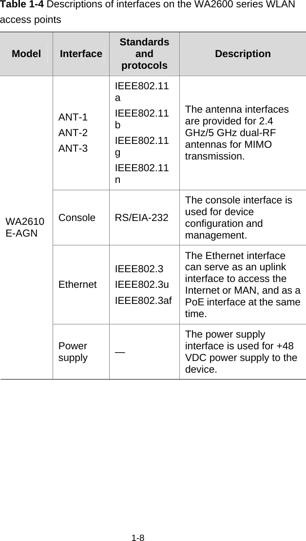  1-8 Table 1-4 Descriptions of interfaces on the WA2600 series WLAN access points Model  Interface Standards and protocols  Description ANT-1 ANT-2 ANT-3 IEEE802.11a IEEE802.11b IEEE802.11g IEEE802.11n The antenna interfaces are provided for 2.4 GHz/5 GHz dual-RF antennas for MIMO transmission.  Console RS/EIA-232 The console interface is used for device configuration and management.  Ethernet IEEE802.3 IEEE802.3u IEEE802.3af The Ethernet interface can serve as an uplink interface to access the Internet or MAN, and as a PoE interface at the same time.  WA2610E-AGN Power supply  — The power supply interface is used for +48 VDC power supply to the device. 
