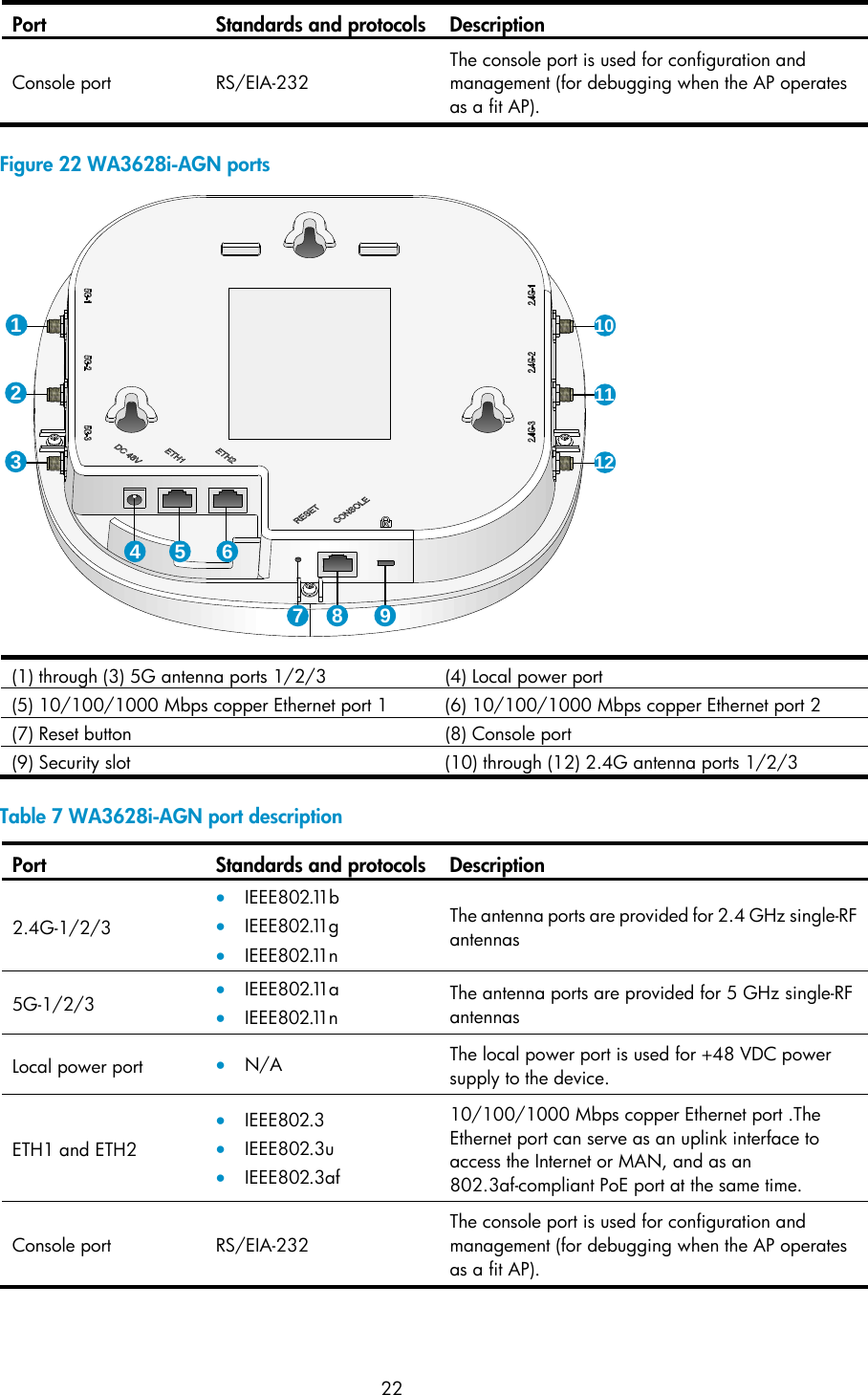  22 Port Standards and protocols Description Console port  RS/EIA-232 The console port is used for configuration and management (for debugging when the AP operates as a fit AP).  Figure 22 WA3628i-AGN ports  (1) through (3) 5G antenna ports 1/2/3 (4) Local power port (5) 10/100/1000 Mbps copper Ethernet port 1  (6) 10/100/1000 Mbps copper Ethernet port 2 (7) Reset button  (8) Console port (9) Security slot  (10) through (12) 2.4G antenna ports 1/2/3  Table 7 WA3628i-AGN port description Port Standards and protocols Description 2.4G-1/2/3 • IEEE802.11b • IEEE802.11g • IEEE802.11n The antenna ports are provided for 2.4 GHz single-RF antennas 5G-1/2/3 • IEEE802.11a • IEEE802.11n The antenna ports are provided for 5 GHz single-RF antennas Local power port  • N/A  The local power port is used for +48 VDC power supply to the device. ETH1 and ETH2 • IEEE802.3 • IEEE802.3u • IEEE802.3af 10/100/1000 Mbps copper Ethernet port .The Ethernet port can serve as an uplink interface to access the Internet or MAN, and as an 802.3af-compliant PoE port at the same time. Console port  RS/EIA-232 The console port is used for configuration and management (for debugging when the AP operates as a fit AP). 1234 5 67 8 9101112