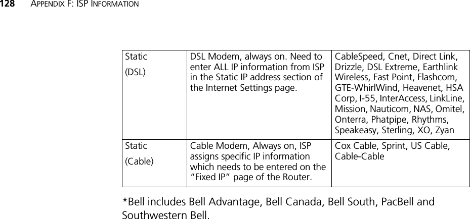 128 APPENDIX F: ISP INFORMATION*Bell includes Bell Advantage, Bell Canada, Bell South, PacBell and Southwestern Bell.Static(DSL)DSL Modem, always on. Need to enter ALL IP information from ISP in the Static IP address section of the Internet Settings page.CableSpeed, Cnet, Direct Link, Drizzle, DSL Extreme, Earthlink Wireless, Fast Point, Flashcom, GTE-WhirlWind, Heavenet, HSA Corp, I-55, InterAccess, LinkLine, Mission, Nauticom, NAS, Omitel, Onterra, Phatpipe, Rhythms, Speakeasy, Sterling, XO, ZyanStatic(Cable)Cable Modem, Always on, ISP assigns specific IP information which needs to be entered on the “Fixed IP” page of the Router.Cox Cable, Sprint, US Cable, Cable-Cable