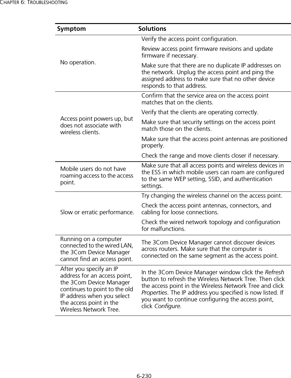 6-230CHAPTER 6: TROUBLESHOOTINGNo operation.Verify the access point configuration.Review access point firmware revisions and update firmware if necessary.Make sure that there are no duplicate IP addresses on the network. Unplug the access point and ping the assigned address to make sure that no other device responds to that address.Access point powers up, but does not associate with wireless clients.Confirm that the service area on the access point matches that on the clients.Verify that the clients are operating correctly.Make sure that security settings on the access point match those on the clients.Make sure that the access point antennas are positioned properly.Check the range and move clients closer if necessary.Mobile users do not have roaming access to the access point.Make sure that all access points and wireless devices in the ESS in which mobile users can roam are configured to the same WEP setting, SSID, and authentication settings.Slow or erratic performance.Try changing the wireless channel on the access point.Check the access point antennas, connectors, and cabling for loose connections.Check the wired network topology and configuration for malfunctions.Running on a computer connected to the wired LAN, the 3Com Device Manager cannot find an access point.The 3Com Device Manager cannot discover devices across routers. Make sure that the computer is connected on the same segment as the access point.After you specify an IP address for an access point, the 3Com Device Manager continues to point to the old IP address when you select the access point in the Wireless Network Tree.In the 3Com Device Manager window click the Refresh button to refresh the Wireless Network Tree. Then click the access point in the Wireless Network Tree and click Properties. The IP address you specified is now listed. If you want to continue configuring the access point, click Configure.Symptom Solutions