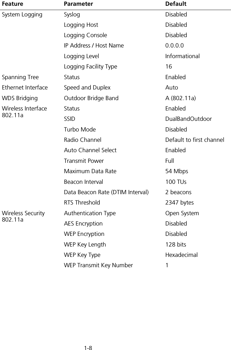 1-8System Logging Syslog DisabledLogging Host DisabledLogging Console DisabledIP Address / Host Name 0.0.0.0Logging Level InformationalLogging Facility Type 16Spanning Tree Status EnabledEthernet Interface Speed and Duplex AutoWDS Bridging Outdoor Bridge Band A (802.11a)Wireless Interface 802.11aStatus EnabledSSID DualBandOutdoorTurbo Mode DisabledRadio Channel Default to first channelAuto Channel Select EnabledTransmit Power FullMaximum Data Rate 54 MbpsBeacon Interval 100 TUsData Beacon Rate (DTIM Interval) 2 beaconsRTS Threshold 2347 bytesWireless Security 802.11aAuthentication Type Open SystemAES Encryption DisabledWEP Encryption DisabledWEP Key Length 128 bitsWEP Key Type HexadecimalWEP Transmit Key Number 1Feature Parameter Default