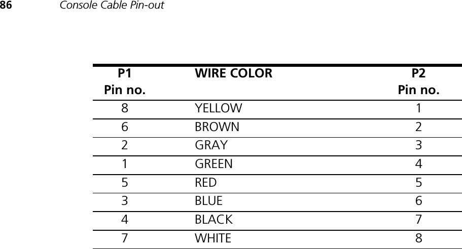 86 Console Cable Pin-outP1Pin no.WIRE COLOR P2Pin no.8YELLOW 16BROWN 22GRAY 31GREEN 45RED 53BLUE 64BLACK 77WHITE 8