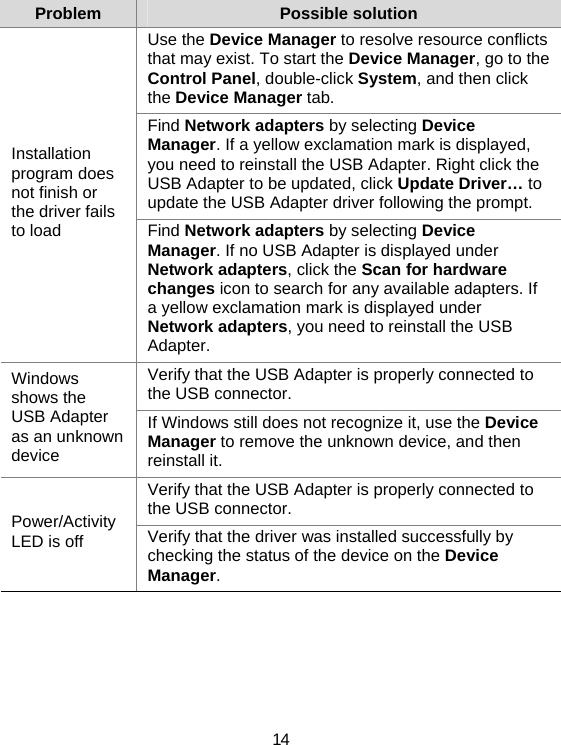 14 Problem  Possible solution Use the Device Manager to resolve resource conflicts that may exist. To start the Device Manager, go to the Control Panel, double-click System, and then click the Device Manager tab. Find Network adapters by selecting Device Manager. If a yellow exclamation mark is displayed, you need to reinstall the USB Adapter. Right click the USB Adapter to be updated, click Update Driver… to update the USB Adapter driver following the prompt. Installation program does not finish or the driver fails to load  Find Network adapters by selecting Device Manager. If no USB Adapter is displayed under Network adapters, click the Scan for hardware changes icon to search for any available adapters. If a yellow exclamation mark is displayed under Network adapters, you need to reinstall the USB Adapter. Verify that the USB Adapter is properly connected to the USB connector. Windows shows the USB Adapter as an unknown device If Windows still does not recognize it, use the Device Manager to remove the unknown device, and then reinstall it.   Verify that the USB Adapter is properly connected to the USB connector.   Power/Activity LED is off  Verify that the driver was installed successfully by checking the status of the device on the Device Manager.  
