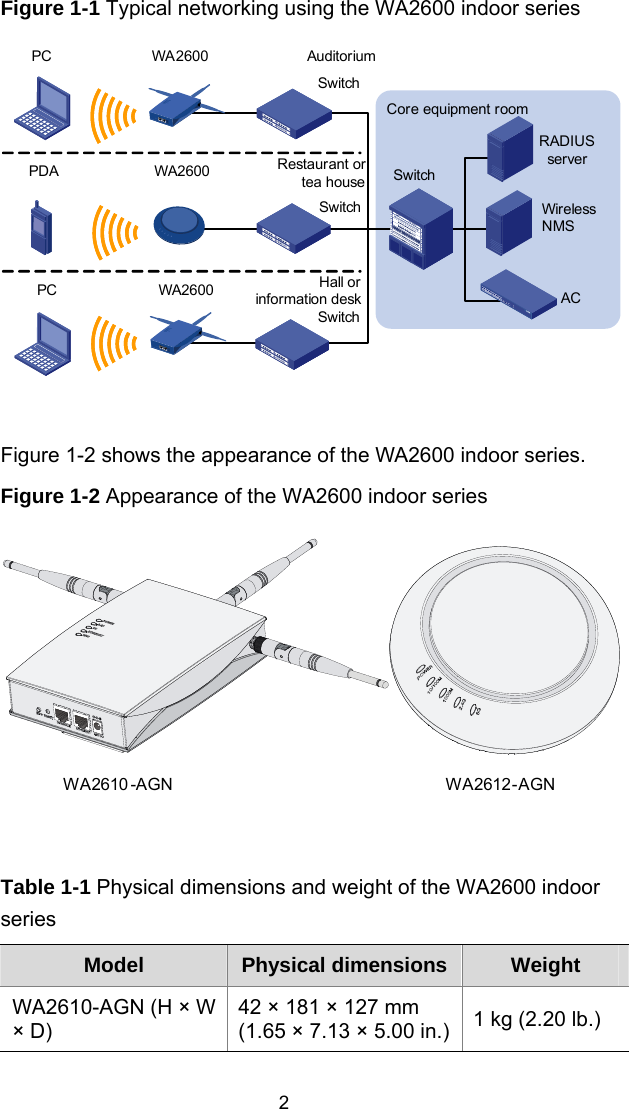 Figure 1-1 Typical networking using the WA2600 indoor series WA2600WA2600WA2600Core equipment roomRADIUSserverWireless NMSSwitchSwitchSwitchSwitchAuditoriumRestaurant or tea houseHall or information deskPCPDAPC AC  Figure 1-2 shows the appearance of the WA2600 indoor series.  Figure 1-2 Appearance of the WA2600 indoor series WA2610 -AGN WA2612-AGN  Table 1-1 Physical dimensions and weight of the WA2600 indoor series Model  Physical dimensions Weight WA2610-AGN (H × W × D) 42 × 181 × 127 mm (1.65 × 7.13 × 5.00 in.) 1 kg (2.20 lb.) 2 