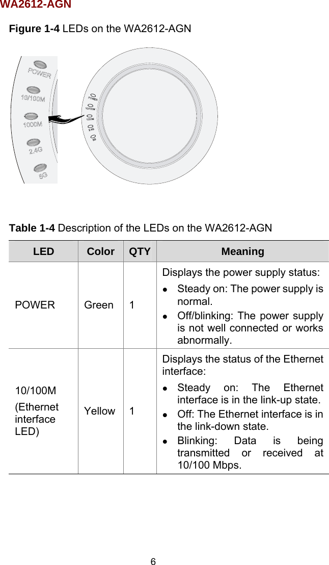 WA2612-AGN Figure 1-4 LEDs on the WA2612-AGN   Table 1-4 Description of the LEDs on the WA2612-AGN LED  Color QTY Meaning POWER Green 1 Displays the power supply status:    Steady on: The power supply is normal.    Off/blinking: The power supply is not well connected or works abnormally.  10/100M (Ethernet interface LED) Yellow 1 Displays the status of the Ethernet interface:    Steady on: The Ethernet interface is in the link-up state.    Off: The Ethernet interface is in the link-down state.    Blinking: Data is being transmitted or received at 10/100 Mbps.  6 