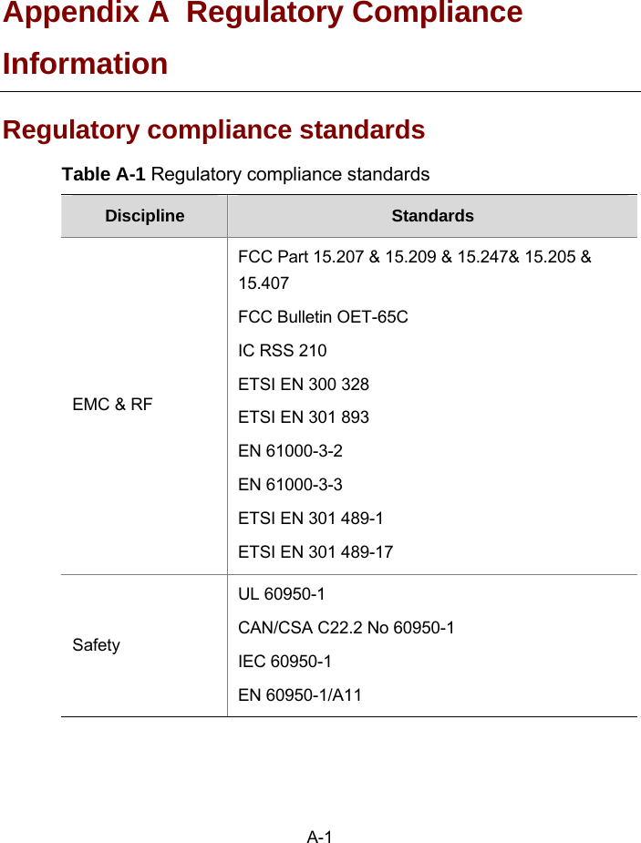 A-1 Appendix A  Regulatory Compliance Information Regulatory compliance standards   Table A-1 Regulatory compliance standards Discipline  Standards EMC &amp; RF FCC Part 15.207 &amp; 15.209 &amp; 15.247&amp; 15.205 &amp; 15.407  FCC Bulletin OET-65C IC RSS 210 ETSI EN 300 328 ETSI EN 301 893 EN 61000-3-2 EN 61000-3-3 ETSI EN 301 489-1 ETSI EN 301 489-17 Safety UL 60950-1 CAN/CSA C22.2 No 60950-1 IEC 60950-1 EN 60950-1/A11  