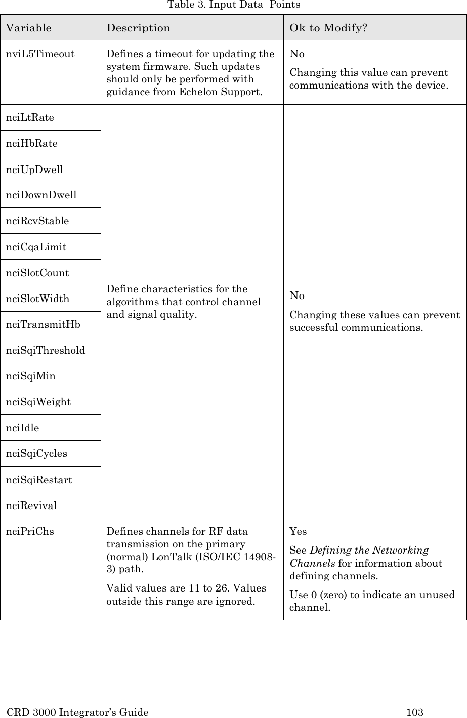 CRD 3000 Integrator&rsquo;s Guide 103  Table 3. Input Data  Points  Variable Description Ok to Modify? nviL5Timeout Defines a timeout for updating the system firmware. Such updates should only be performed with guidance from Echelon Support. No Changing this value can prevent communications with the device. nciLtRate            Define characteristics for the algorithms that control channel and signal quality.             No Changing these values can prevent successful communications. nciHbRate nciUpDwell nciDownDwell nciRcvStable nciCqaLimit nciSlotCount nciSlotWidth nciTransmitHb nciSqiThreshold nciSqiMin nciSqiWeight nciIdle nciSqiCycles nciSqiRestart nciRevival nciPriChs Defines channels for RF data transmission on the primary (normal) LonTalk (ISO/IEC 14908- 3) path. Valid values are 11 to 26. Values outside this range are ignored. Yes See Defining the Networking Channels for information about defining channels. Use 0 (zero) to indicate an unused channel. 