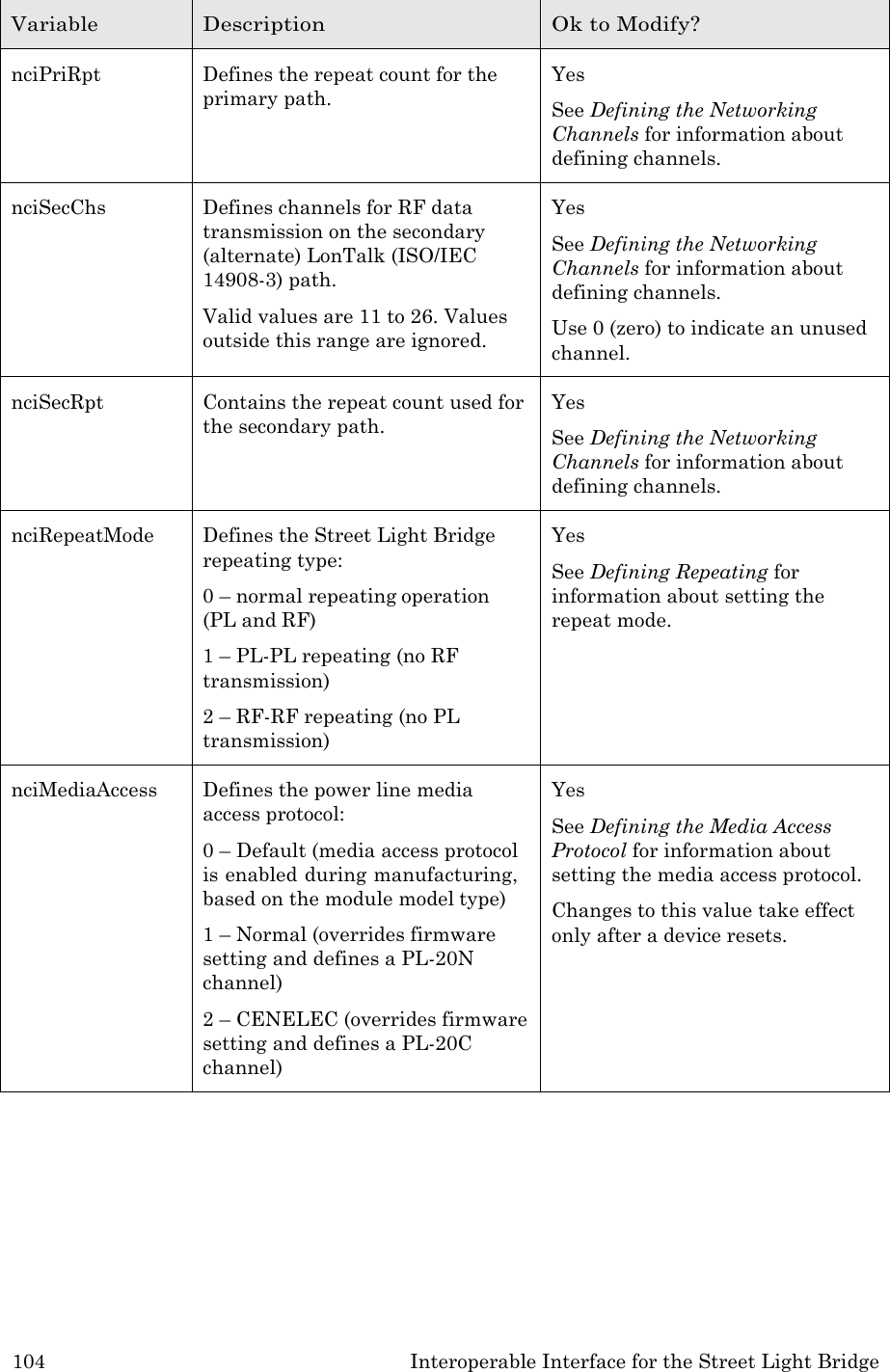 104 Interoperable Interface for the Street Light Bridge  Variable Description Ok to Modify? nciPriRpt Defines the repeat count for the primary path. Yes See Defining the Networking Channels for information about defining channels. nciSecChs Defines channels for RF data transmission on the secondary (alternate) LonTalk (ISO/IEC 14908-3) path. Valid values are 11 to 26. Values outside this range are ignored. Yes See Defining the Networking Channels for information about defining channels. Use 0 (zero) to indicate an unused channel. nciSecRpt Contains the repeat count used for the secondary path. Yes See Defining the Networking Channels for information about defining channels. nciRepeatMode Defines the Street Light Bridge repeating type: 0 &ndash; normal repeating operation (PL and RF) 1 &ndash; PL-PL repeating (no RF transmission) 2 &ndash; RF-RF repeating (no PL transmission) Yes See Defining Repeating for information about setting the repeat mode. nciMediaAccess Defines the power line media access protocol: 0 &ndash; Default (media access protocol is enabled during manufacturing, based on the module model type) 1 &ndash; Normal (overrides firmware setting and defines a PL-20N channel) 2 &ndash; CENELEC (overrides firmware setting and defines a PL-20C channel) Yes See Defining the Media Access Protocol for information about setting the media access protocol. Changes to this value take effect only after a device resets. 