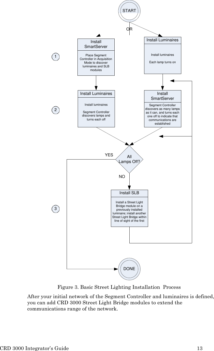CRD 3000 Integrator&rsquo;s Guide 13  Install Luminaires   Install luminaires Each lamp turns on Install SmartServer Segment Controller discovers as many lamps as it can, and turns each one off to indicate that communications are established Install SLB  Install a Street Light Bridge module on a previously installed luminaire; install another Street Light Bridge within line of sight of the first Install Luminaires  Install luminaires  Segment Controller discovers lamps and turns each off START OR YES All Lamps Off? NO DONE                                      Figure 3. Basic Street Lighting Installation  Process After your initial network of the Segment Controller and luminaires is defined, you can add CRD 3000 Street Light Bridge modules to extend the communications range of the network. Install SmartServer  Place Segment Controller in Acquisition Mode to discover luminaires and SLB modules    1 2 3 