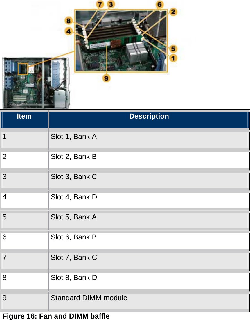  Item  Description 1  Slot 1, Bank A 2  Slot 2, Bank B 3  Slot 3, Bank C 4  Slot 4, Bank D 5  Slot 5, Bank A 6  Slot 6, Bank B 7  Slot 7, Bank C 8  Slot 8, Bank D 9  Standard DIMM module Figure 16: Fan and DIMM baffle 