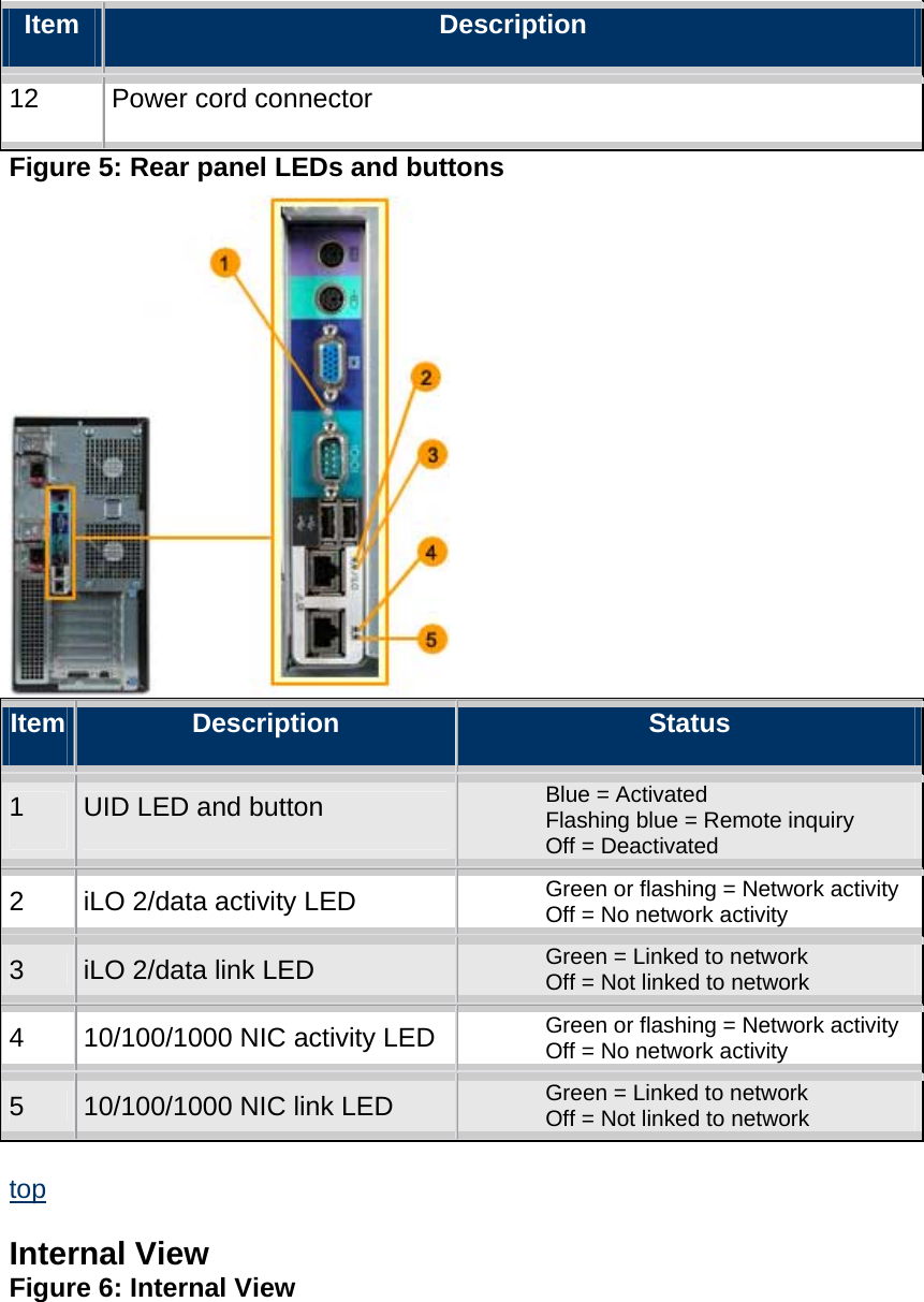 Item  Description 12  Power cord connector Figure 5: Rear panel LEDs and buttons  Item  Description  Status 1  UID LED and button    Blue = Activated    Flashing blue = Remote inquiry    Off = Deactivated  2  iLO 2/data activity LED    Green or flashing = Network activity    Off = No network activity  3  iLO 2/data link LED    Green = Linked to network    Off = Not linked to network  4  10/100/1000 NIC activity LED    Green or flashing = Network activity    Off = No network activity  5  10/100/1000 NIC link LED    Green = Linked to network    Off = Not linked to network  top  Internal View Figure 6: Internal View 