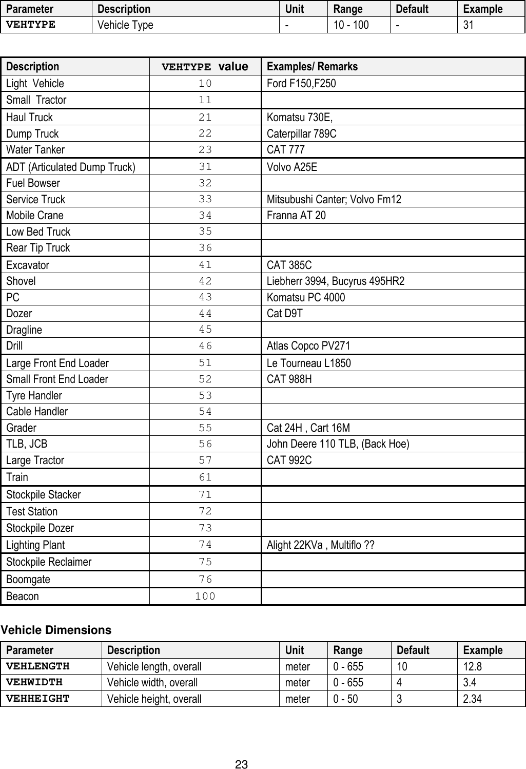 23  Parameter  Description  Unit  Range  Default  Example VEHTYPE  Vehicle Type  -  10 - 100  -  31   Vehicle Dimensions Parameter  Description  Unit  Range  Default  Example VEHLENGTH  Vehicle length, overall  meter  0 - 655  10  12.8 VEHWIDTH  Vehicle width, overall  meter  0 - 655  4  3.4 VEHHEIGHT  Vehicle height, overall  meter  0 - 50   3  2.34  Description  VEHTYPE value Examples/ Remarks  Light  Vehicle  10  Ford F150,F250 Small  Tractor  11   Haul Truck  21  Komatsu 730E,  Dump Truck  22  Caterpillar 789C Water Tanker  23  CAT 777 ADT (Articulated Dump Truck)  31  Volvo A25E Fuel Bowser  32   Service Truck  33  Mitsubushi Canter; Volvo Fm12 Mobile Crane  34  Franna AT 20 Low Bed Truck  35   Rear Tip Truck  36   Excavator  41  CAT 385C Shovel  42  Liebherr 3994, Bucyrus 495HR2 PC  43  Komatsu PC 4000 Dozer  44  Cat D9T  Dragline  45   Drill  46  Atlas Copco PV271 Large Front End Loader  51  Le Tourneau L1850  Small Front End Loader  52  CAT 988H  Tyre Handler  53   Cable Handler  54   Grader  55  Cat 24H , Cart 16M TLB, JCB  56  John Deere 110 TLB, (Back Hoe) Large Tractor  57  CAT 992C Train  61   Stockpile Stacker  71   Test Station  72   Stockpile Dozer  73   Lighting Plant  74  Alight 22KVa , Multiflo ?? Stockpile Reclaimer  75   Boomgate  76  Beacon  100  