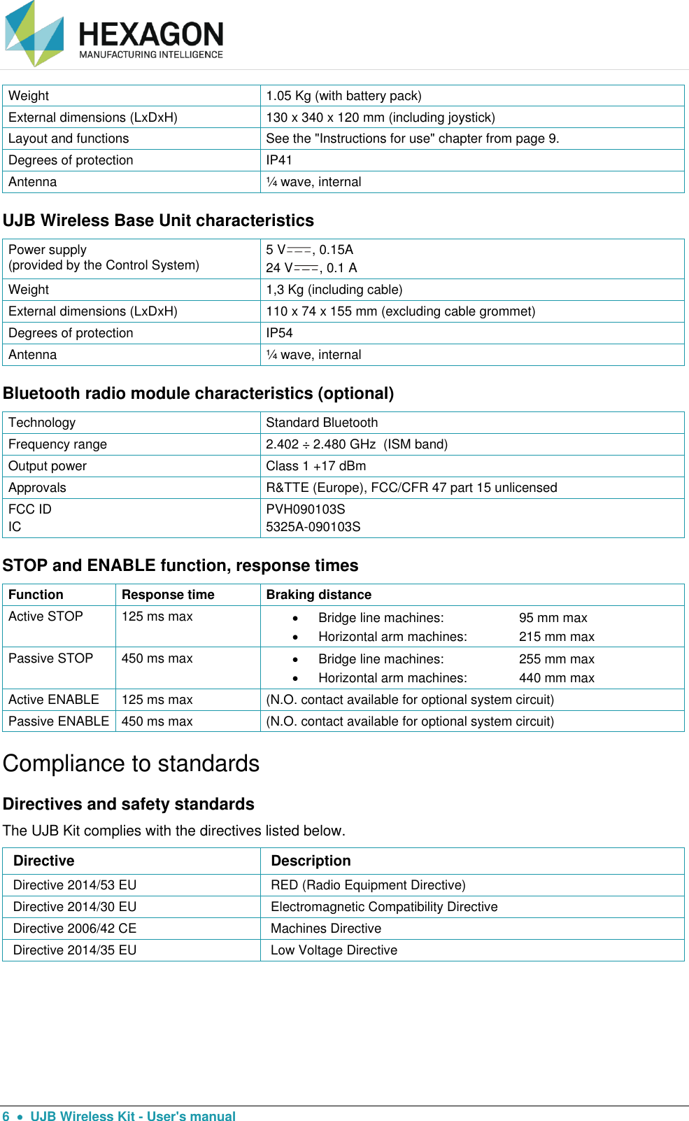  6    UJB Wireless Kit - User&apos;s manual Weight 1.05 Kg (with battery pack) External dimensions (LxDxH) 130 x 340 x 120 mm (including joystick) Layout and functions See the &quot;Instructions for use&quot; chapter from page 9. Degrees of protection IP41 Antenna ¼ wave, internal UJB Wireless Base Unit characteristics Power supply  (provided by the Control System) 5 V , 0.15A 24 V , 0.1 A Weight 1,3 Kg (including cable) External dimensions (LxDxH) 110 x 74 x 155 mm (excluding cable grommet) Degrees of protection IP54 Antenna ¼ wave, internal Bluetooth radio module characteristics (optional) Technology Standard Bluetooth Frequency range 2.402 ÷ 2.480 GHz  (ISM band) Output power Class 1 +17 dBm  Approvals R&amp;TTE (Europe), FCC/CFR 47 part 15 unlicensed FCC ID IC PVH090103S 5325A-090103S STOP and ENABLE function, response times Function Response time Braking distance Active STOP 125 ms max   Bridge line machines:     95 mm max   Horizontal arm machines:   215 mm max Passive STOP 450 ms max   Bridge line machines:     255 mm max   Horizontal arm machines:   440 mm max Active ENABLE 125 ms max (N.O. contact available for optional system circuit) Passive ENABLE 450 ms max (N.O. contact available for optional system circuit) Compliance to standards Directives and safety standards The UJB Kit complies with the directives listed below. Directive Description Directive 2014/53 EU  RED (Radio Equipment Directive)  Directive 2014/30 EU Electromagnetic Compatibility Directive  Directive 2006/42 CE Machines Directive  Directive 2014/35 EU Low Voltage Directive      