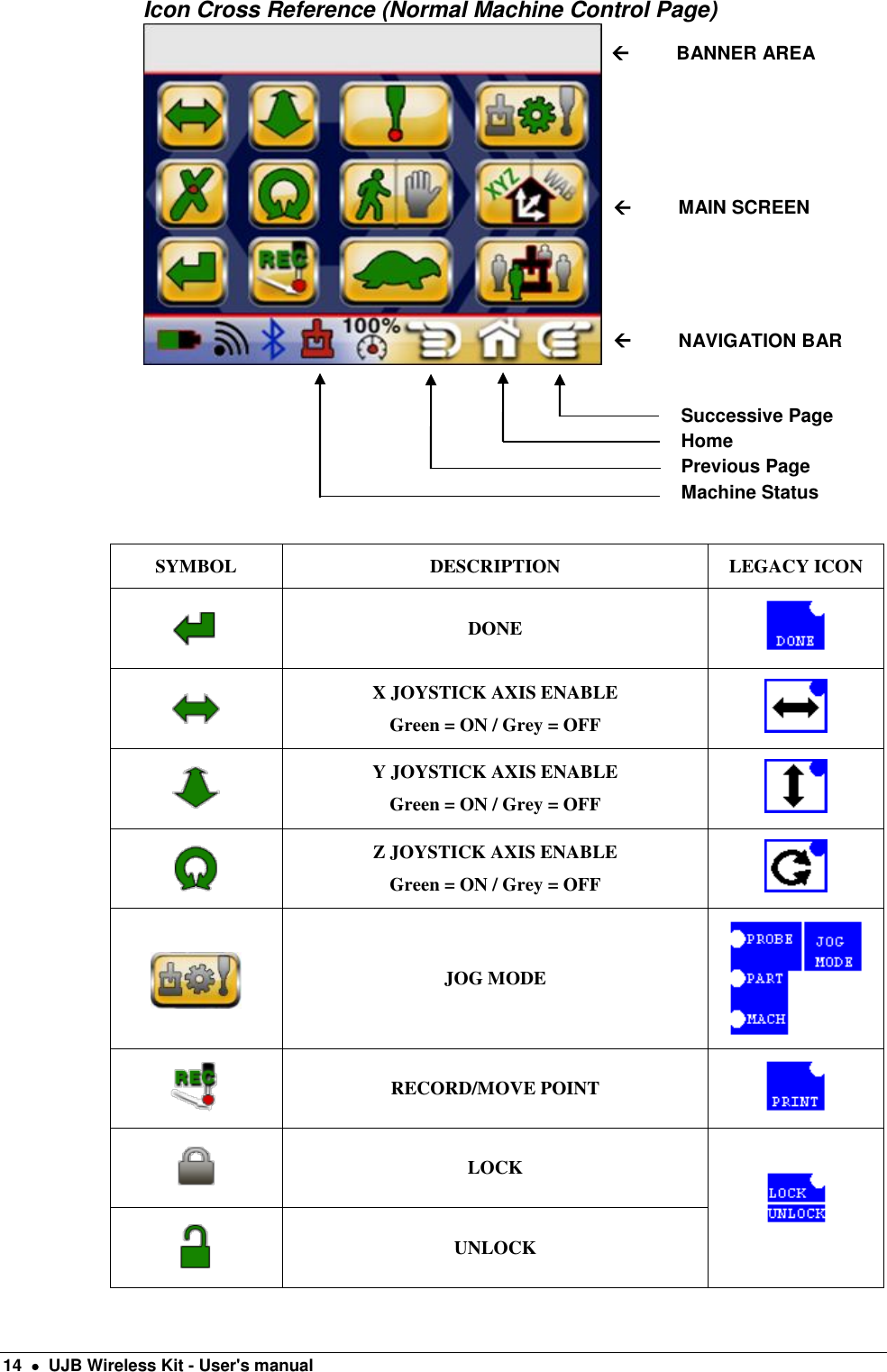  14    UJB Wireless Kit - User&apos;s manual Icon Cross Reference (Normal Machine Control Page)                             SYMBOL DESCRIPTION LEGACY ICON  DONE   X JOYSTICK AXIS ENABLE Green = ON / Grey = OFF   Y JOYSTICK AXIS ENABLE Green = ON / Grey = OFF   Z JOYSTICK AXIS ENABLE Green = ON / Grey = OFF    JOG MODE   RECORD/MOVE POINT   LOCK    UNLOCK          BANNER AREA          MAIN SCREEN          NAVIGATION BAR Successive Page Home Previous Page Machine Status 