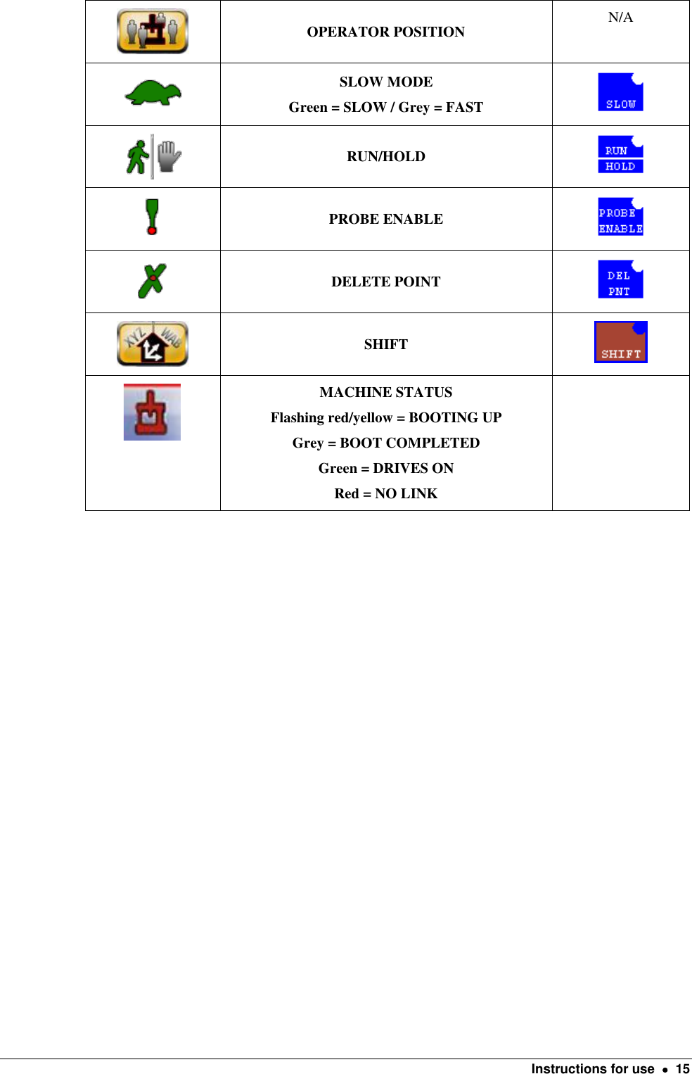    Instructions for use    15  OPERATOR POSITION N/A  SLOW MODE Green = SLOW / Grey = FAST   RUN/HOLD   PROBE ENABLE   DELETE POINT   SHIFT   MACHINE STATUS Flashing red/yellow = BOOTING UP Grey = BOOT COMPLETED Green = DRIVES ON Red = NO LINK         