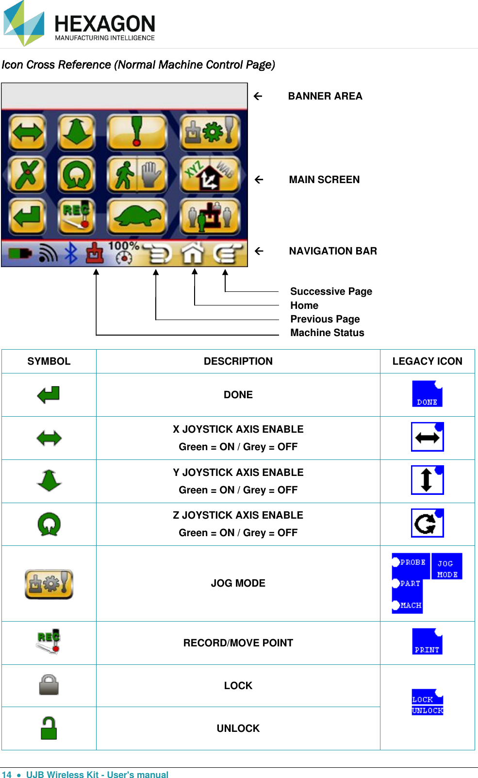  14    UJB Wireless Kit - User&apos;s manual Icon Cross Reference (Normal Machine Control Page)  SYMBOL DESCRIPTION LEGACY ICON  DONE   X JOYSTICK AXIS ENABLE Green = ON / Grey = OFF   Y JOYSTICK AXIS ENABLE Green = ON / Grey = OFF   Z JOYSTICK AXIS ENABLE Green = ON / Grey = OFF    JOG MODE   RECORD/MOVE POINT   LOCK    UNLOCK          BANNER AREA          MAIN SCREEN          NAVIGATION BAR Successive Page Home Previous Page Machine Status 