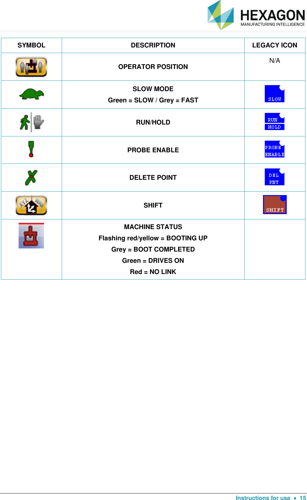   Instructions for use    15 SYMBOL DESCRIPTION LEGACY ICON  OPERATOR POSITION N/A  SLOW MODE Green = SLOW / Grey = FAST   RUN/HOLD   PROBE ENABLE   DELETE POINT   SHIFT   MACHINE STATUS Flashing red/yellow = BOOTING UP Grey = BOOT COMPLETED Green = DRIVES ON Red = NO LINK     