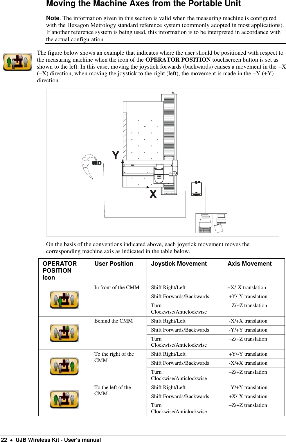  22    UJB Wireless Kit - User&apos;s manual Moving the Machine Axes from the Portable Unit Note. The information given in this section is valid when the measuring machine is configured with the Hexagon Metrology standard reference system (commonly adopted in most applications). If another reference system is being used, this information is to be interpreted in accordance with the actual configuration.  The figure below shows an example that indicates where the user should be positioned with respect to the measuring machine when the icon of the OPERATOR POSITION touchscreen button is set as shown to the left. In this case, moving the joystick forwards (backwards) causes a movement in the +X (–X) direction, when moving the joystick to the right (left), the movement is made in the –Y (+Y) direction.  On the basis of the conventions indicated above, each joystick movement moves the corresponding machine axis as indicated in the table below.  OPERATOR POSITION Icon User Position  Joystick Movement Axis Movement  In front of the CMM Shift Right/Left +X/-X translation Shift Forwards/Backwards  +Y/-Y translation Turn Clockwise/Anticlockwise   –Z/+Z translation  Behind the CMM Shift Right/Left  -X/+X translation Shift Forwards/Backwards  -Y/+Y translation Turn Clockwise/Anticlockwise  –Z/+Z translation  To the right of the CMM Shift Right/Left  +Y/-Y translation Shift Forwards/Backwards  -X/+X translation Turn Clockwise/Anticlockwise  –Z/+Z translation  To the left of the CMM Shift Right/Left  -Y/+Y translation Shift Forwards/Backwards  +X/-X translation Turn Clockwise/Anticlockwise  –Z/+Z translation 