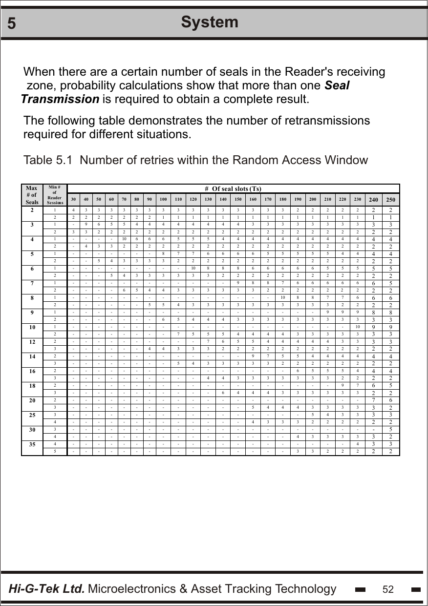 Hi-G-Tek Ltd. Microelectronics &amp; Asset Tracking Technology 525SystemTable 5.1  Number of retries within the Random Access Window When there are a certain number of seals in the Reader&apos;s receiving   zone, probability calculations show that more than one Seal  Transmission is required to obtain a complete result.The following table demonstrates the number of retransmissions required for different situations.#  Of seal slots (Ts) Max # of Seals Min # of Reader Sessions 30 40 50 60 70 80 90 100 110 120 130 140 150 160 170 180 190 200 210 220 230 240 250 1 4 3 3 3 3 3 3 3 3 3 3 3 3 3 3 3 2 2 2 2 2 2 2 2 2 2 2 2 2 2 2 2 1 1 1 1 1 1 1 1 1 1 1 1 1 1 1 1 1 - 9 6 5 5 4 4 4 4 4 4 4 4 3 3 3 3 3 3 3 3 3 3 3 2 3 3 2 2 2 2 2 2 2 2 2 2 2 2 2 2 2 2 2 2 2 2 2 1 - - - - 10 6 6 6 5 5 5 4 4 4 4 4 4 4 4 4 4 4 4 4 2 - 4 3 3 2 2 2 2 2 2 2 2 2 2 2 2 2 2 2 2 2 2 2 1 - - - - - - - 8 7 7 6 6 6 6 5 5 5 5 5 4 4 4 4 5 2 - - 5 4 3 3 3 3 2 2 2 2 2 2 2 2 2 2 2 2 2 2 2 1 - - - - - - - - - 10 8 8 8 6 6 6 6 6 5 5 5 5 5 6 2 - - - 5 4 3 3 3 3 3 3 2 2 2 2 2 2 2 2 2 2 2 2 1 - - - - - - - - - - - - 9 8 8 7 6 6 6 6 6 6 5 7 2 - - - - 6 5 4 4 3 3 3 3 3 3 2 2 2 2 2 2  2 2 2 1 - - - - - - - - - - - - - - - 10 8 8 7 7 6 6 6 8 2 - - - - - - 5 5 4 3 3 3 3 3 3 3 3 3 3 2 2 2 2 1 - - - - - - - - - - - - - - - - - - 9 9 9 8 8 9 2 - - - - - - - 6 5 4 4 4 3 3 3 3 3 3 3 3 3 3 3 1 - - - - - - - - - - - - - - - - - - - - 10 9 9 10 2 - - - - - - - - 7 5 5 5 4 4 4 4 3 3 3 3 3 3 3 2 - - - - - - - - - - 7 6 5 5 4 4 4 4 4 3 3 3 3 12 3 - - - - - - 4 4 3 3 3 2 2 2 2 2 2 2 2 2 2 2 2 2 - - - - - - - - - - - - - 9 7 5 5 4 4 4 4 4 4 14 3 - - - - - - - - 5 4 3 3 3 3 3 2 2 2 2 2 2 2 2 2 - - - - - - - - - - - - - - - - 6 5 5 5 4 4 4 16 3 - - - - - - - - - - 4 4 3 3 3 3 3 3 3 2 2 2 2 2 - - - - - - - - - - - - - - - - - - - 9 7 6 5 18 3 - - - - - - - - - - - 6 4 4 4 3 3 3 3 3 3 2 2 2 - - - - - - - - - - - - - - - - - - - - - 7 6 20 3 - - - - - - - - - - - - - 5 4 4 4 3 3 3 3 3 2 3 - - - - - - - - - - - - - - - - - 5 4 3 3 3 3 25 4 - - - - - - - - - - - - - 4 3 3 3 2 2 2 2 2 2 3 - - - - - - - - - - - - - - - - - - - - - - 5 30 4 - - - - - - - - - - - - - - - - 4 3 3 3 3 3 2 4 - - - - - - - - - - - - - - - - - - - - 4 3 3 35 5 - - - - - - - - - - - - - - - - 3 3 2 2 2 2 2  