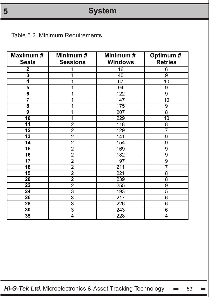 Hi-G-Tek Ltd. Microelectronics &amp; Asset Tracking Technology 535System Table 5.2. Minimum RequirementsMaximum # Seals Minimum # Sessions Minimum # Windows Optimum # Retries 2 1 16 6 3 1 40 9 4 1 67 10 5 1 94 9 6 1 122 9 7 1 147 10 8 1 175 9 9 1 207 8 10 1 229 10 11 2 118 8 12 2 129 7 13 2 141 9 14 2 154 9 15 2 169 9 16 2 182 9 17 2 197 9 18 2 211 7 19 2 221 8 20 2 239 8 22 2 255 9 24 3 193 5 26 3 217 6 28 3 226 6 30 3 243 6 35 4 228 4  