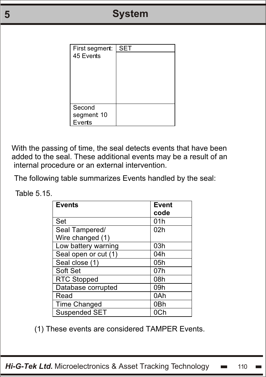 Hi-G-Tek Ltd. Microelectronics &amp; Asset Tracking Technology 1105System SET First segment: 45 Events        Second segment: 10 Events   With the passing of time, the seal detects events that have been added to the seal. These additional events may be a result of an internal procedure or an external intervention.The following table summarizes Events handled by the seal:Table 5.15.Events Event code Set 01h Seal Tampered/ Wire changed (1) 02h Low battery warning 03h Seal open or cut (1) 04h Seal close (1) 05h Soft Set 07h RTC Stopped 08h Database corrupted  09h Read 0Ah Time Changed 0Bh Suspended SET 0Ch  (1) These events are considered TAMPER Events.