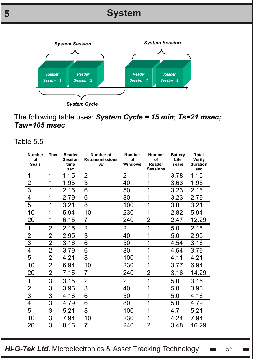Hi-G-Tek Ltd. Microelectronics &amp; Asset Tracking Technology 565System Reader  Session  1  System Cycle  System Session Reader  Session  2  Reader  Session  1  Reader  Session  2  System Session The following table uses: System Cycle = 15 min; Ts=21 msec; Taw=105 msecTable 5.5Number of Seals Thw Reader Session time sec Number of Retransmissions   Rr Number of Windows Number of Reader Sessions Battery Life Years Total Verify duration sec 1 1 1.15 2 2 1 3.78 1.15 2 1 1.95 3 40 1 3.63 1.95 3 1 2.16 6 50 1 3.23 2.16 4 1 2.79 6 80 1 3.23 2.79 5 1 3.21 8 100 1 3.0 3.21 10 1 5.94 10 230 1 2.82 5.94 20 1 6.15 7 240 2 2.47 12.29 1 2 2.15 2 2 1 5.0 2.15 2 2 2.95 3 40 1 5.0 2.95 3 2 3.16 6 50 1 4.54 3.16 4 2 3.79 6 80 1 4.54 3.79 5 2 4.21 8 100 1 4.11 4.21 10 2 6.94 10 230 1 3.77 6.94 20 2 7.15 7 240 2 3.16 14.29 1 3 3.15 2 2 1 5.0 3.15 2 3 3.95 3 40 1 5.0 3.95 3 3 4.16 6 50 1 5.0 4.16 4 3 4.79 6 80 1 5.0 4.79 5 3 5.21 8 100 1 4.7 5.21 10 3 7.94 10 230 1 4.24 7.94 20 3 8.15 7 240 2 3.48 16.29  