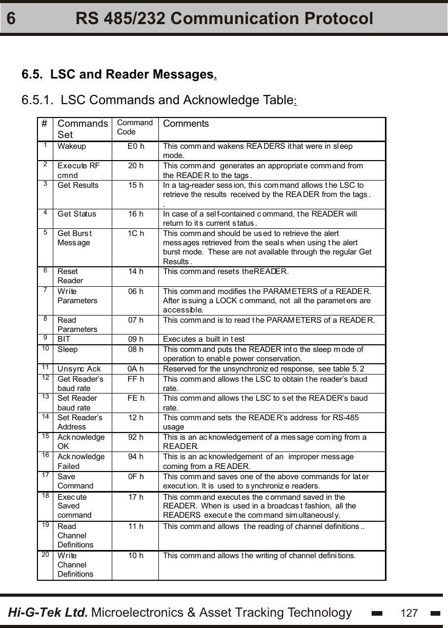 Hi-G-Tek Ltd. Microelectronics &amp; Asset Tracking Technology 1276 RS 485/232 Communication Protocol6.5.  LSC and Reader Messages.6.5.1.  LSC Commands and Acknowledge Table:#  Commands Set Command Code Comments 1 Wakeup  E0 h This comm and wakens REA DERS it hat were in sl eep mode. 2 Execute RF cmnd 20 h This comm and  generates an appropriat e comm and from the READE R to the tags . 3 Get Results  15 h In a tag-reader sess ion, thi s com mand allows t he LSC to retrieve the results  received by the REA DER from the tags . .  4 Get Status 16 h In case of a self-contained c ommand, t he READER will  return to it s current s tatus . 5 Get Burs t Mess age 1C h This comm and should be us ed to retrieve the alert mess ages retrieved from the seal s when using t he alert burst mode.  These are not available through the regular Get  Results . 6 Reset Reader 14 h This comm and resets theREADER. 7 Write Parameters  06 h This comm and modifies t he PARAM ETERS of a READE R. After is suing a LOCK c ommand, not  all the paramet ers are accessible. 8 Read Parameters  07 h This comm and is to read t he PARAM ETERS of a READE R. 9 BIT 09 h Exec utes a built in t est 10 Sleep 08 h  This comm and puts t he READER int o the sleep m ode of operation to enabl e power conservation. 11 Unsync Ack 0A h Reserved for the unsynchroniz ed response,  see table 5. 2 12 Get Reader’s baud rate FF h This comm and allows t he LSC to obtain t he reader’s baud rate. 13 Set Reader baud rate FE h This comm and allows t he LSC to s et the REA DER’s baud rate. 14 Set Reader’s  Address  12 h This comm and sets  the READE R’s address  for RS-485 usage 15 Ack nowledge OK 92 h This is an ac knowledgement of a mes sage com ing from a READER. 16 Ack nowledge Failed 94 h This is an ac knowledgement  of an  improper mess age coming from a RE ADER. 17 Save Command 0F h This comm and saves one of the above commands for lat er execut ion. It is  used to s ynchroniz e readers. 18 Exec ute Saved command 17 h This comm and execut es the c ommand saved in the READER.  When is  used in a broadcas t fashion,  all the READERS  execut e the com mand sim ultaneousl y. 19 Read Channel Definitions  11 h This comm and allows  t he reading of channel definitions ..  20 Write Channel Definitions  10 h This comm and allows t he writing of channel defini tions.   
