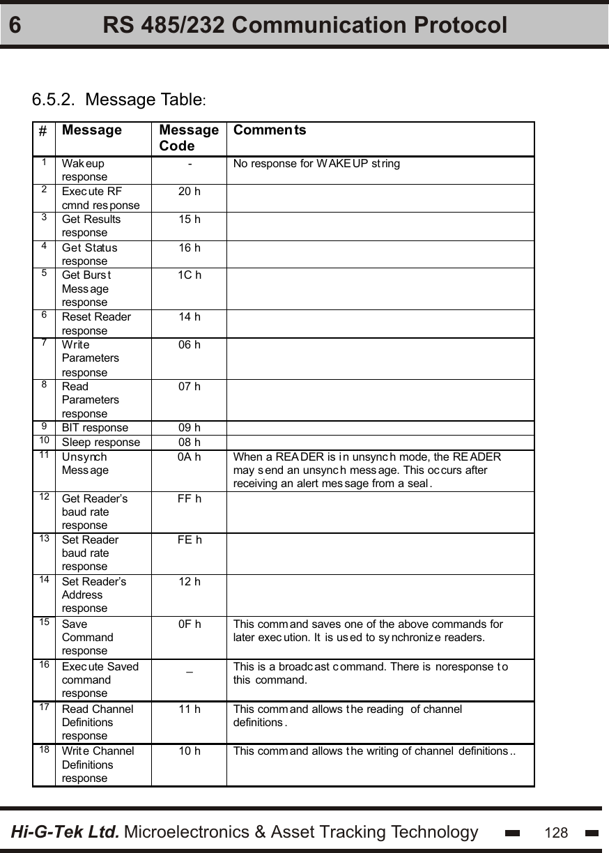 Hi-G-Tek Ltd. Microelectronics &amp; Asset Tracking Technology 1286 RS 485/232 Communication Protocol6.5.2.  Message Table:#  Message  Message Code Commen ts 1 Wak eup response - No response for WAKEUP st ring 2 Exec ute RF cmnd res ponse 20 h  3 Get Results  response 15 h  4 Get Status response 16 h  5 Get Burs t Mess age response 1C h  6 Reset Reader response 14 h  7 Write Parameters  response 06 h  8 Read Parameters  response 07 h  9 BIT response 09 h  10 Sleep response  08 h   11 Unsynch Mess age 0A h When a REA DER is i n unsync h mode, the RE ADER may s end an unsync h mess age. This oc curs after receiving an alert mes sage from a seal . 12 Get Reader’s baud rate response FF h  13 Set Reader baud rate response FE h  14 Set Reader’s  Address  response 12 h  15 Save Command response 0F h This comm and saves one of the above commands for later exec ution. It  is us ed to sy nchroniz e readers. 16 Exec ute Saved command response _ This is a broadc ast c ommand. There is  noresponse t o this  command.  17 Read Channel Definitions  response 11 h This comm and allows t he reading  of channel definitions . 18 Writ e Channel Definitions  response 10 h This comm and allows t he writing of channel  definitions ..   