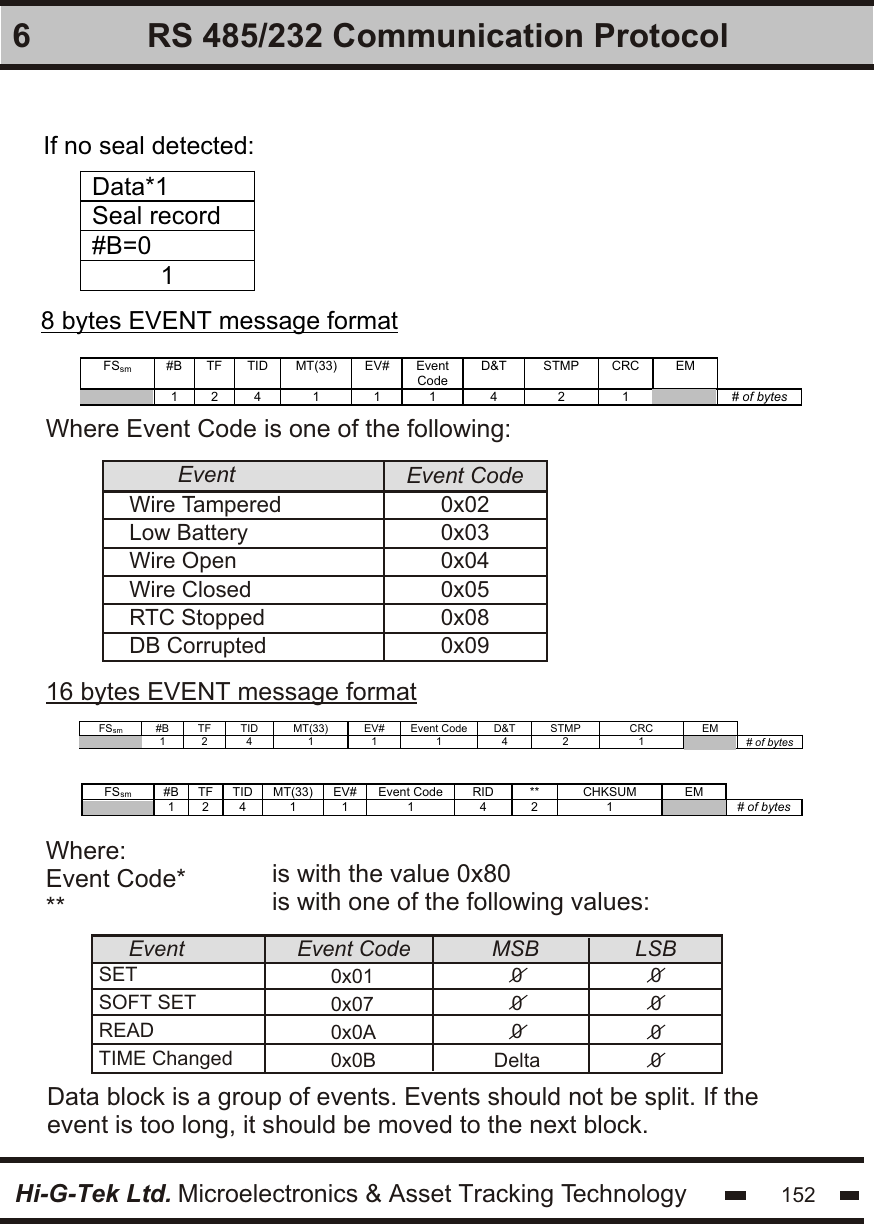 Hi-G-Tek Ltd. Microelectronics &amp; Asset Tracking Technology 1526 RS 485/232 Communication ProtocolFSsm  #B  TF  TID MT(33) EV# Event Code D&amp;T STMP CRC EM   1 2 4 1 1 1 4 2 1  # of bytes   FSsm  #B  TF  TID  MT(33) EV# Event Code RID ** CHKSUM EM   1 2 4 1 1 1 4 2 1  # of bytes   16 bytes EVENT message formatWhere:Event Code***is with the value 0x80is with one of the following values:Data block is a group of events. Events should not be split. If the event is too long, it should be moved to the next block.If no seal detected: Data*1 Seal record #B=0 1  8 bytes EVENT message formatFSsm  #B  TF  TID  MT(33) EV# Event Code D&amp;T STMP CRC EM   1 2 4 1 1 1 4 2 1  # of bytes   Where Event Code is one of the following:Event Event CodeWire TamperedLow BatteryWire OpenWire ClosedRTC StoppedDB Corrupted0x020x030x040x050x080x09Event Event Code MSB LSBSETSOFT SETREADTIME Changed0x010x070x0A0x0B000Delta0000