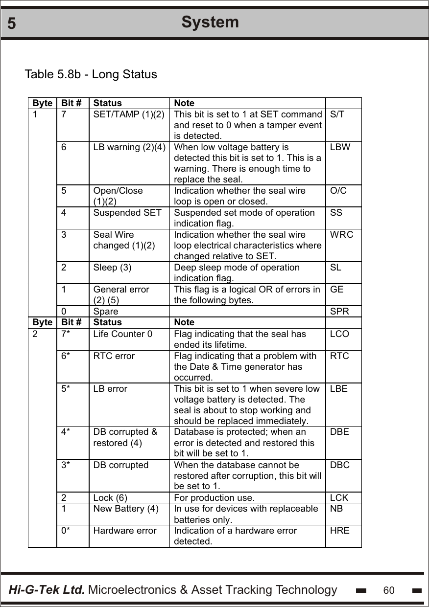 Hi-G-Tek Ltd. Microelectronics &amp; Asset Tracking Technology 605SystemTable 5.8b - Long StatusByte Bit # Status Note  7 SET/TAMP (1)(2) This bit is set to 1 at SET command and reset to 0 when a tamper event is detected.  S/T 6 LB warning (2)(4) When low voltage battery is detected this bit is set to 1. This is a warning. There is enough time to replace the seal. LBW 5 Open/Close (1)(2) Indication whether the seal wire loop is open or closed. O/C 4 Suspended SET Suspended set mode of operation indication flag. SS 3 Seal Wire changed (1)(2) Indication whether the seal wire loop electrical characteristics where changed relative to SET. WRC 2 Sleep (3) Deep sleep mode of operation indication flag. SL 1 General error  (2) (5) This flag is a logical OR of errors in the following bytes. GE 1 0 Spare  SPR Byte Bit # Status Note  7* Life Counter 0 Flag indicating that the seal has ended its lifetime. LCO 6* RTC error Flag indicating that a problem with the Date &amp; Time generator has occurred. RTC 5* LB error This bit is set to 1 when severe low voltage battery is detected. The seal is about to stop working and should be replaced immediately. LBE 4* DB corrupted &amp; restored (4) Database is protected; when an error is detected and restored this bit will be set to 1. DBE 3* DB corrupted When the database cannot be restored after corruption, this bit will be set to 1. DBC 2 Lock (6) For production use. LCK 1 New Battery (4) In use for devices with replaceable batteries only. NB 2 0* Hardware error Indication of a hardware error detected. HRE  